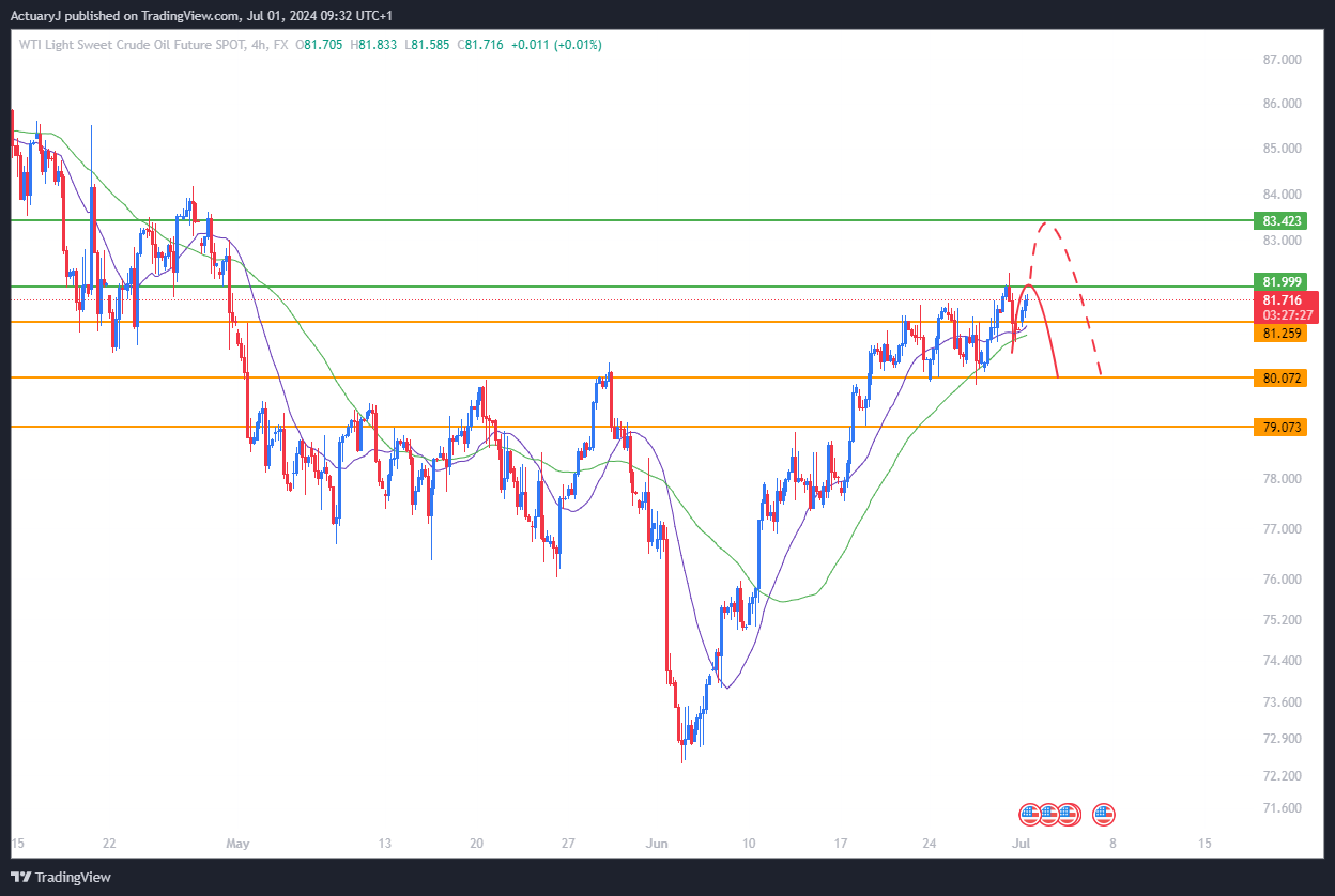 FX:USOILSPOT Chart Image by ActuaryJ