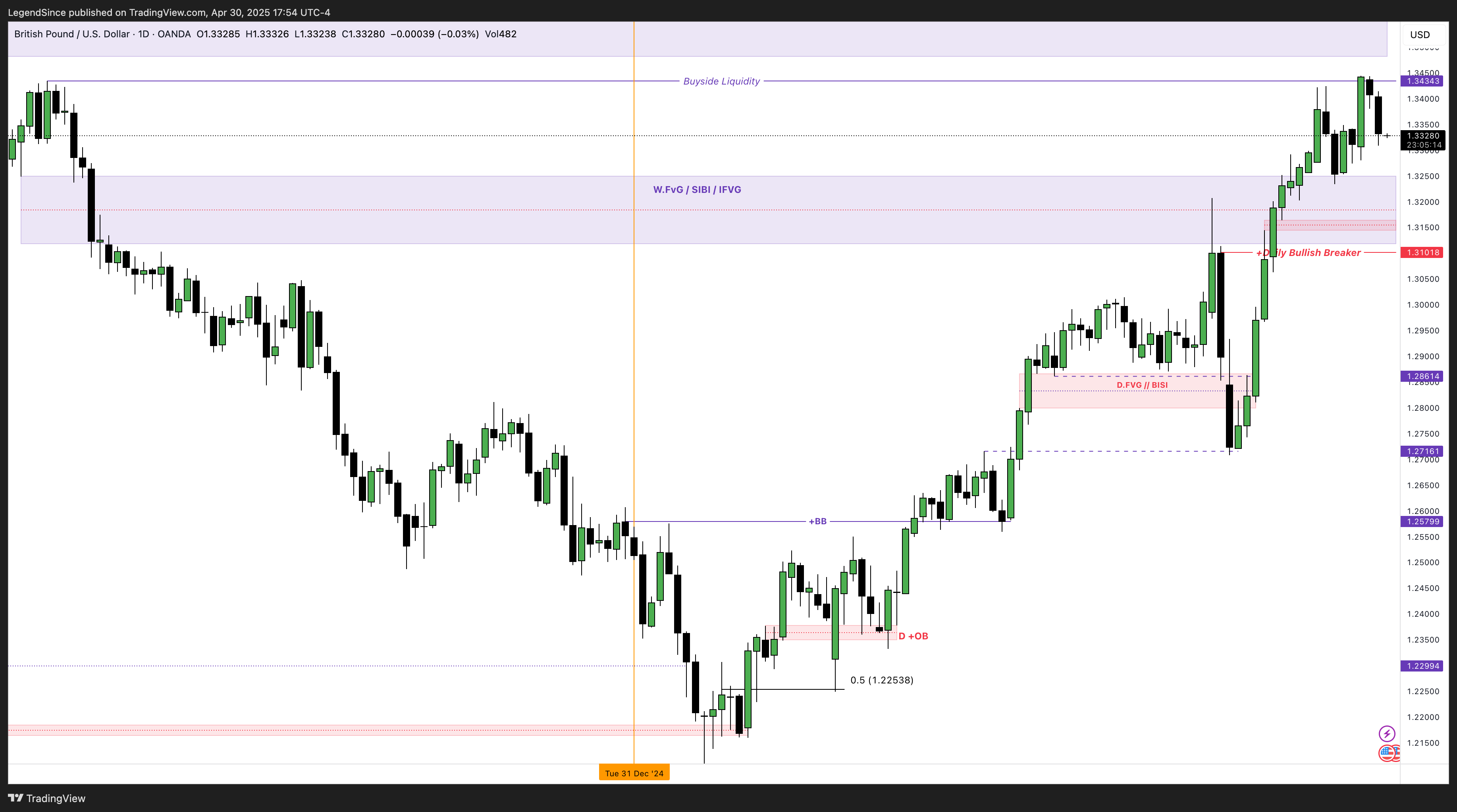 OANDA:GBPUSD Chart Image by LegendSince