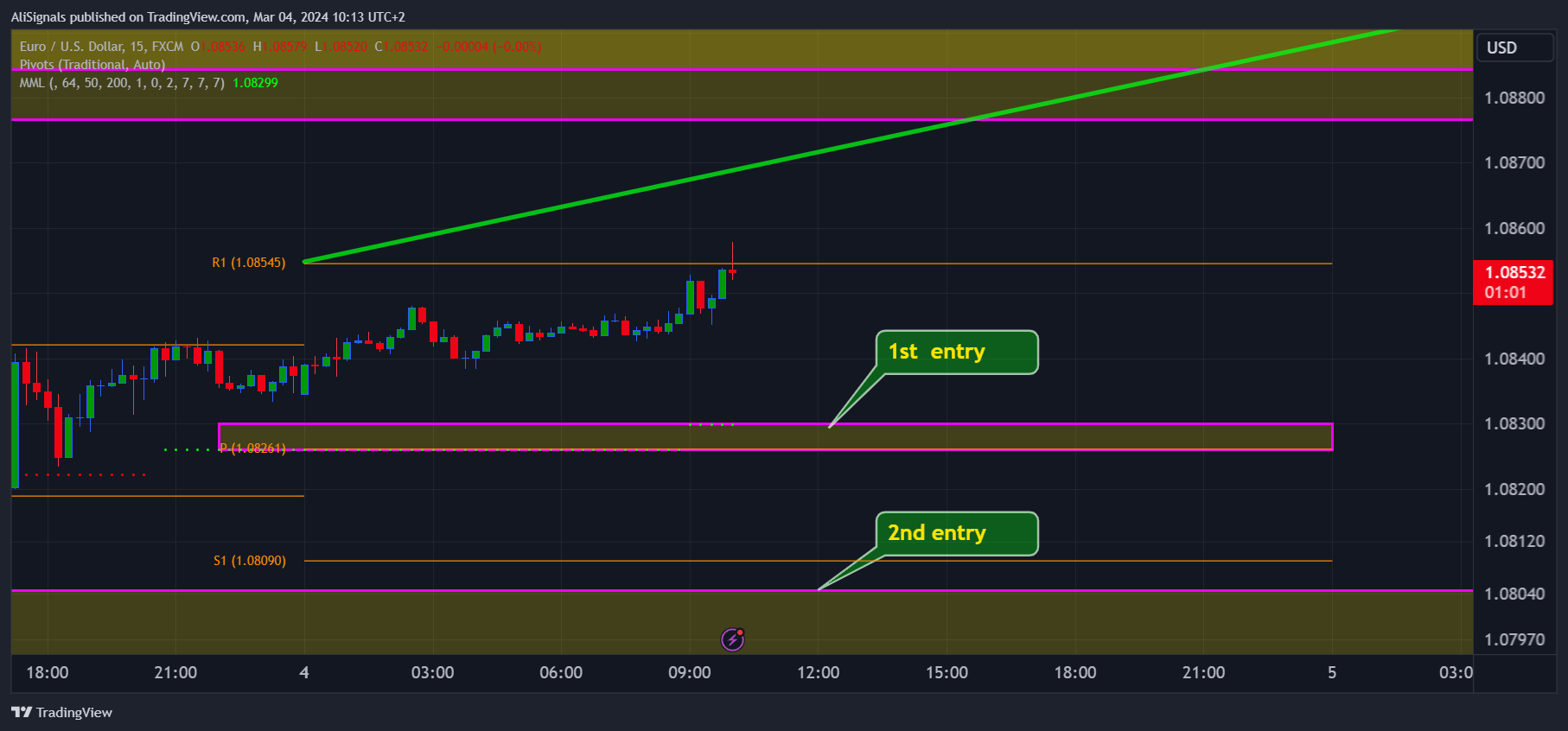 FX:EURUSD Chart Image by AliSignals