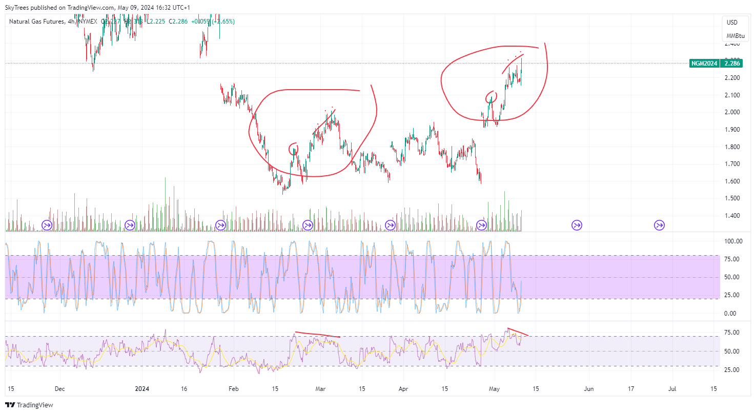 NYMEX_DL:NG1! Chart Image by SkyTrees