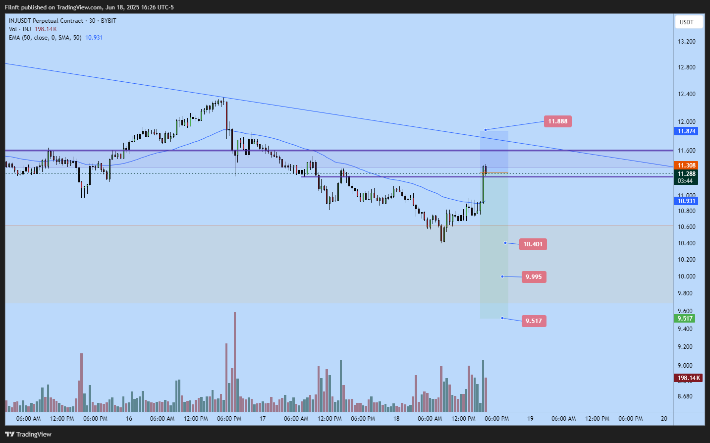 BYBIT:INJUSDT.P Chart Image by Filnft