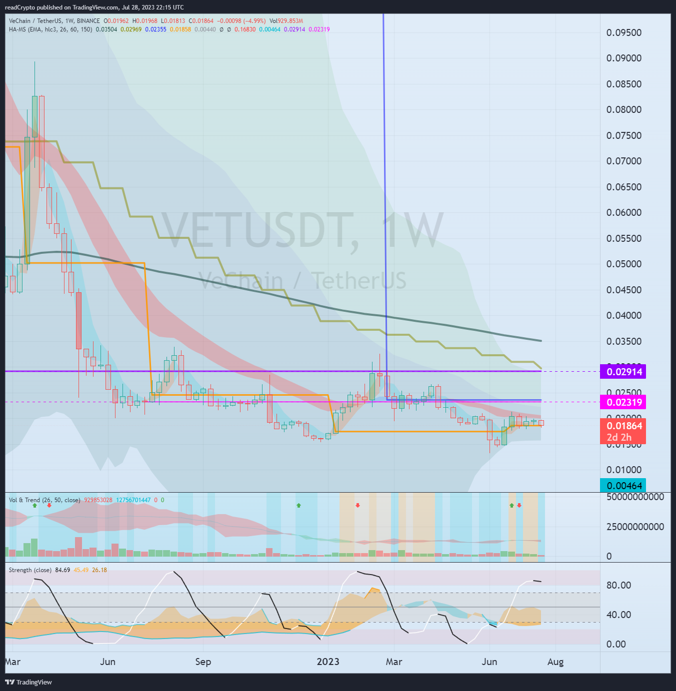BINANCE:VETUSDT Chart Image by readCrypto