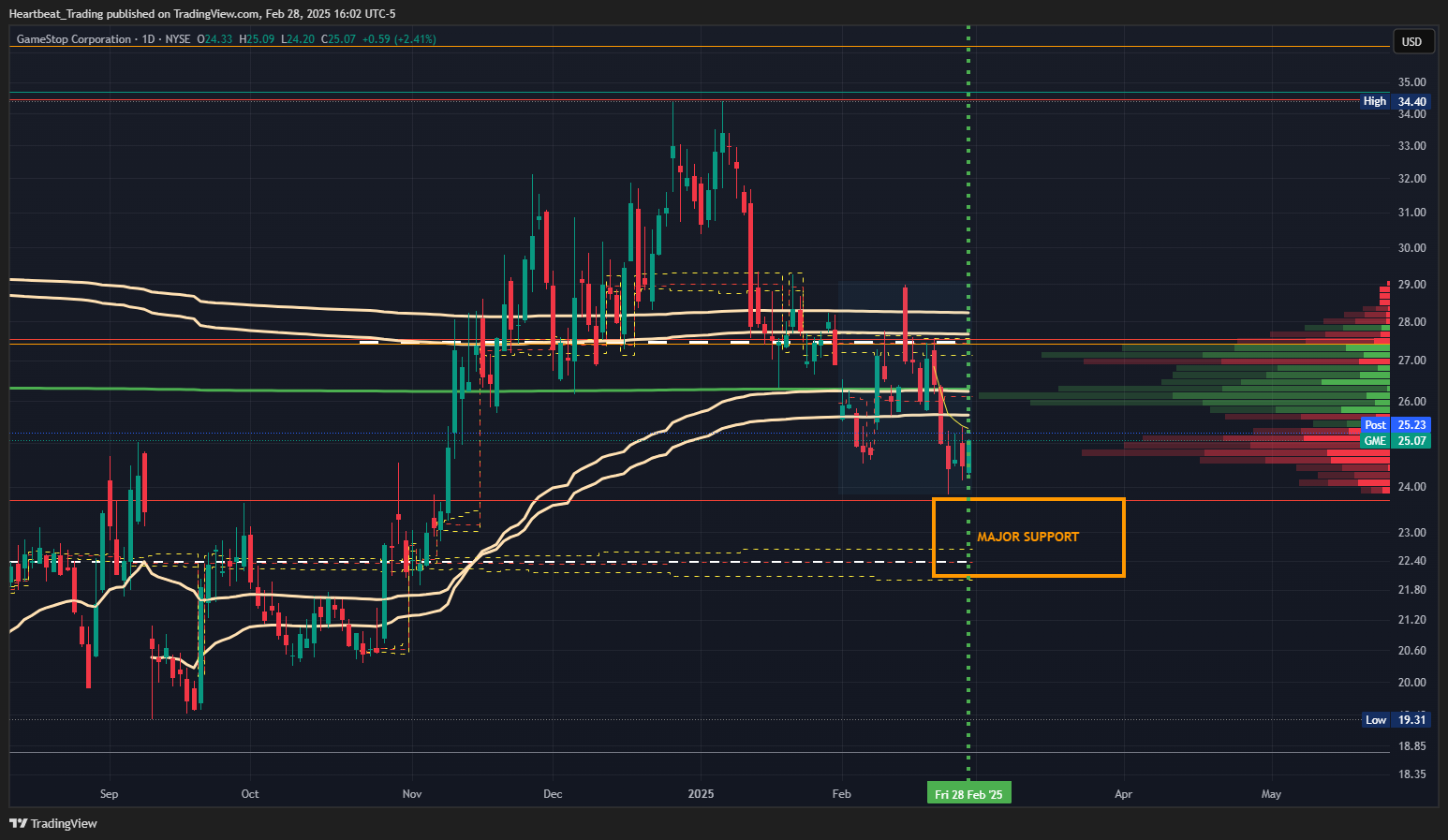 BATS:GME Chart Image by Heartbeat_Trading