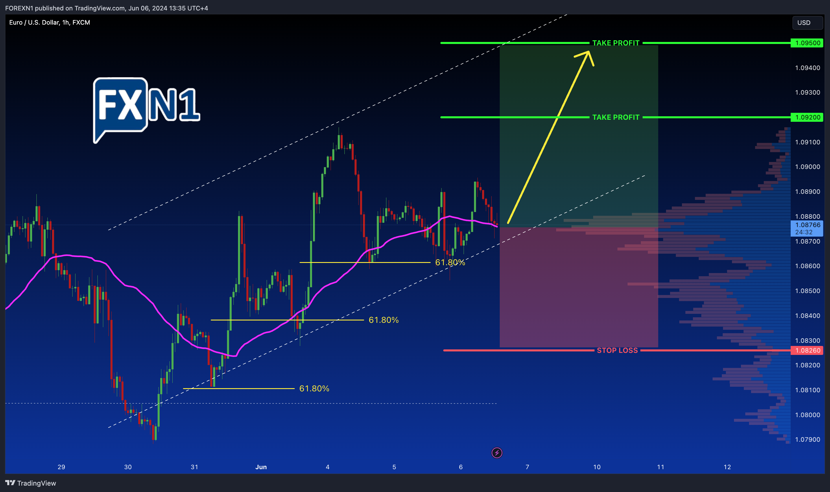 FX:EURUSD Chart Image by FOREXN1