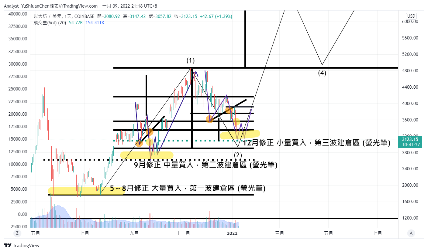 COINBASE:ETHUSD Chart Image by Analyst_YuShiuanChen