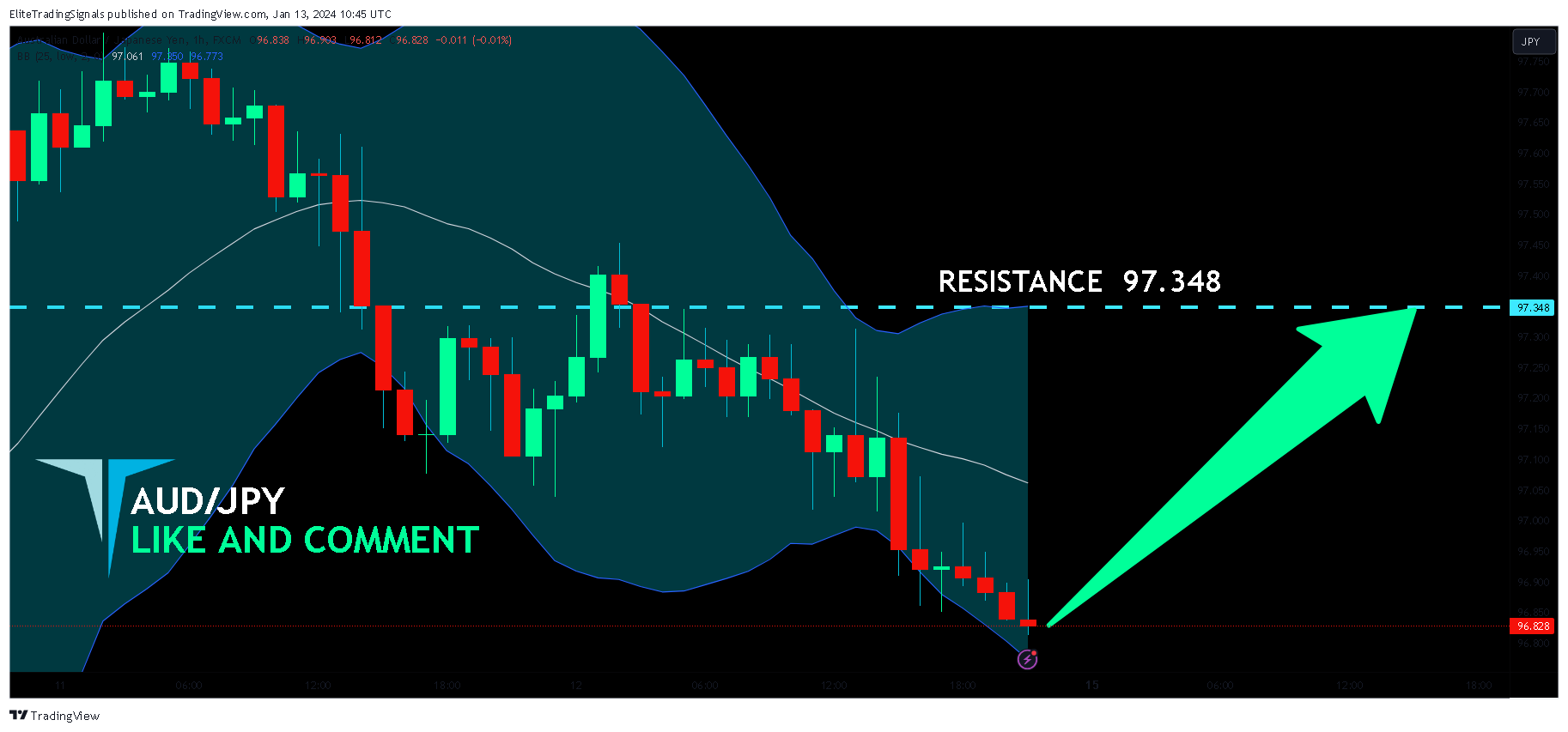 FX:AUDJPY Chart Image by EliteTradingSignals