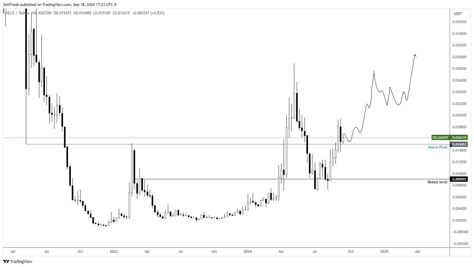 KUCOIN:VELOUSDT Chart Image by ZelfTrade