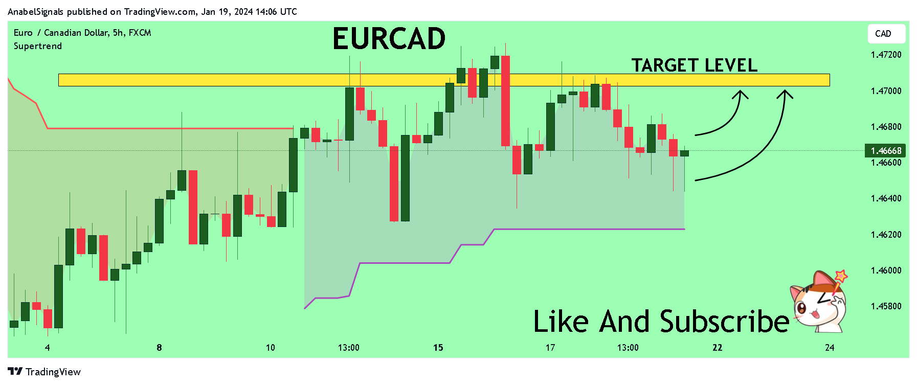 FX:EURCAD Chart Image by AnabelSignals