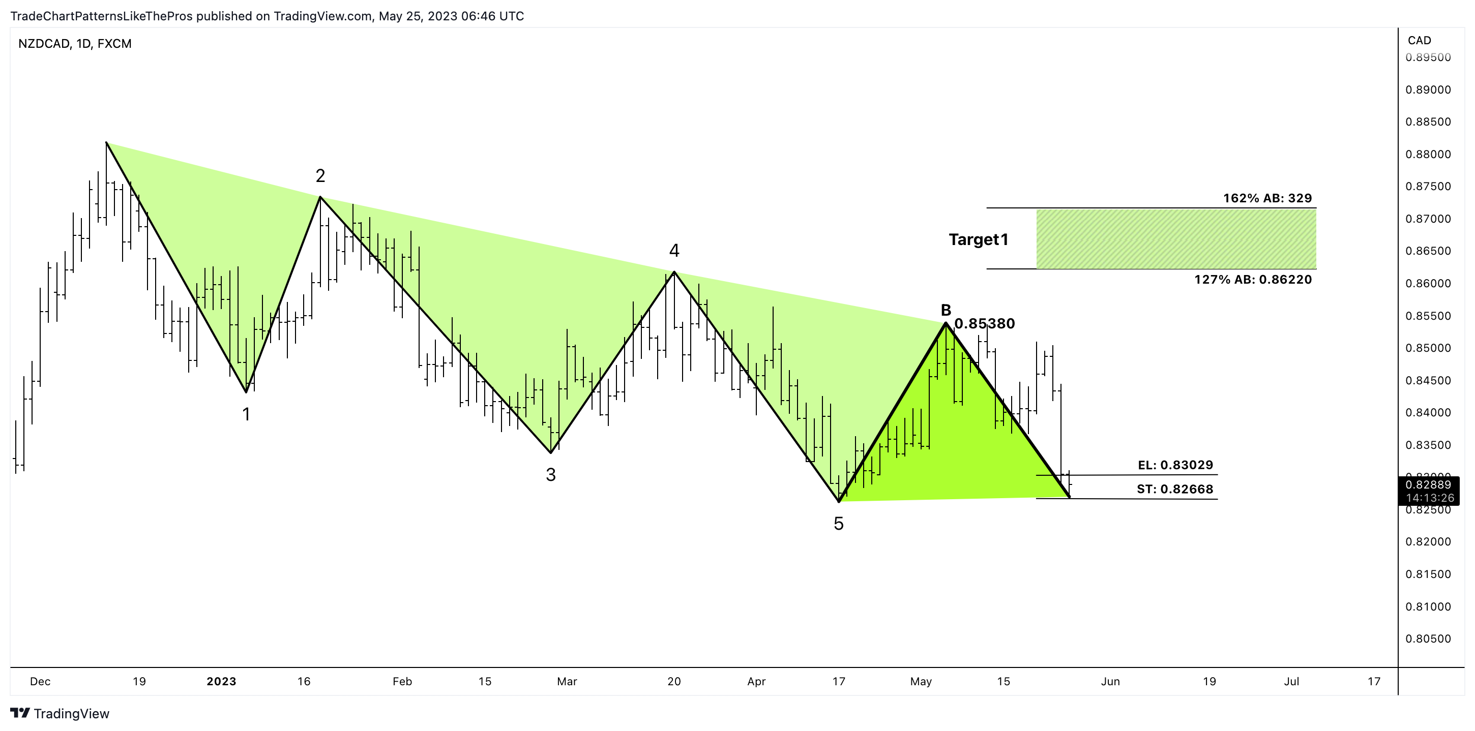 FX:NZDCAD Chart Image by TradeChartPatternsLikeThePros
