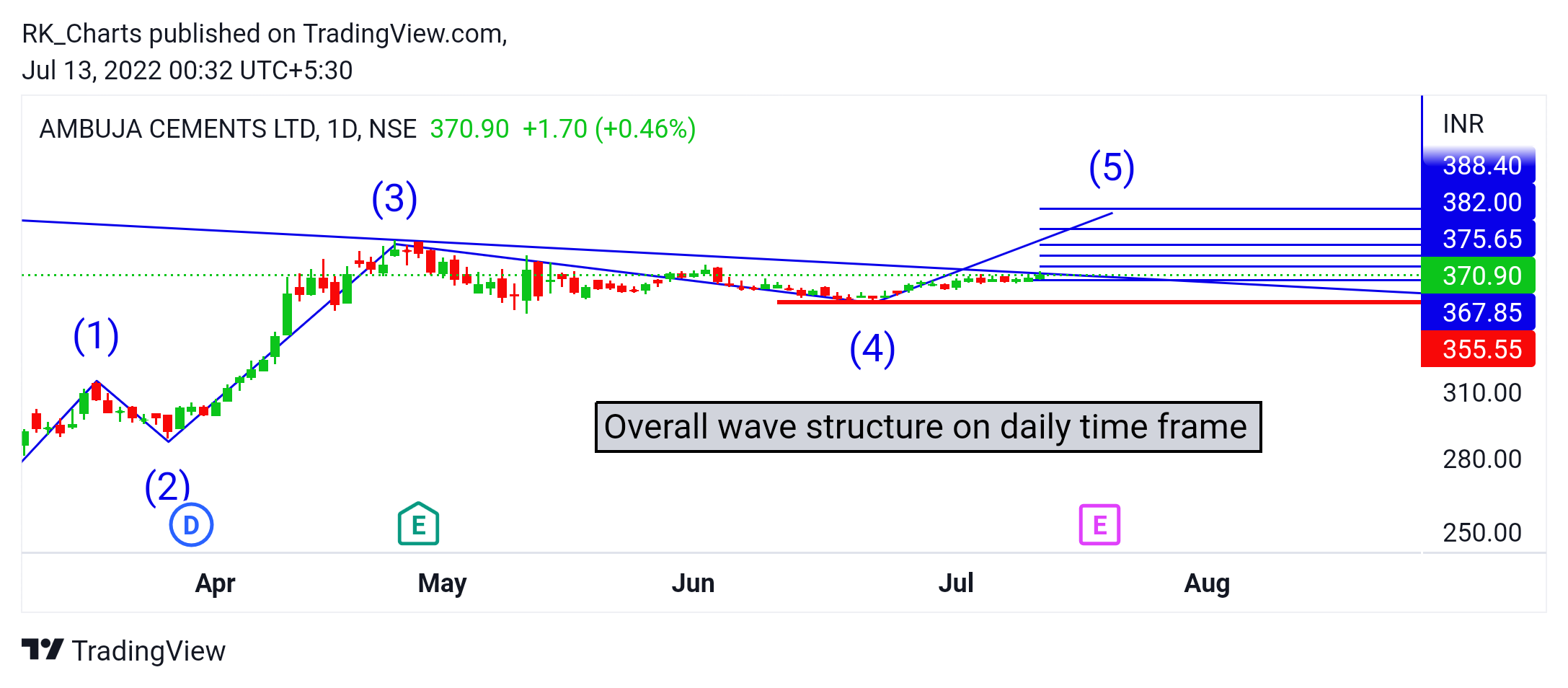 NSE:AMBUJACEM Chart Image by RK_Chaarts