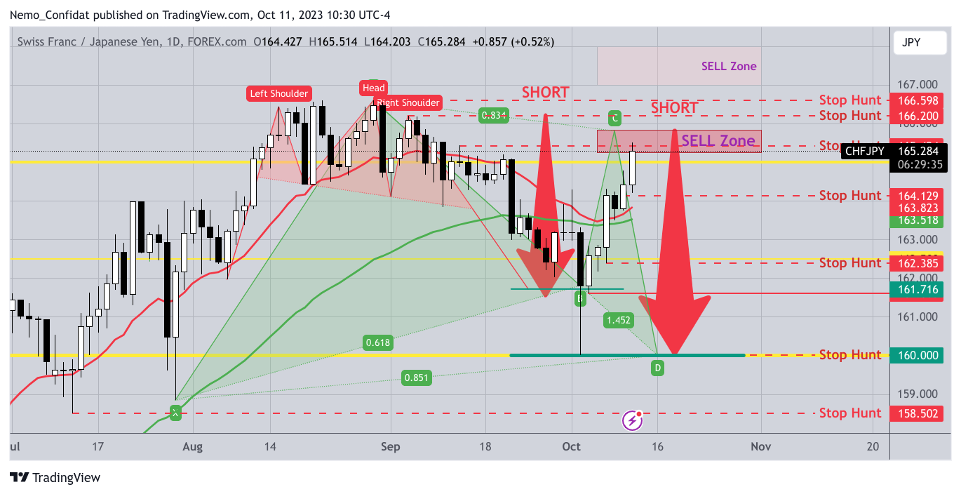 FOREXCOM:CHFJPY Chart Image by Nemo_Confidat