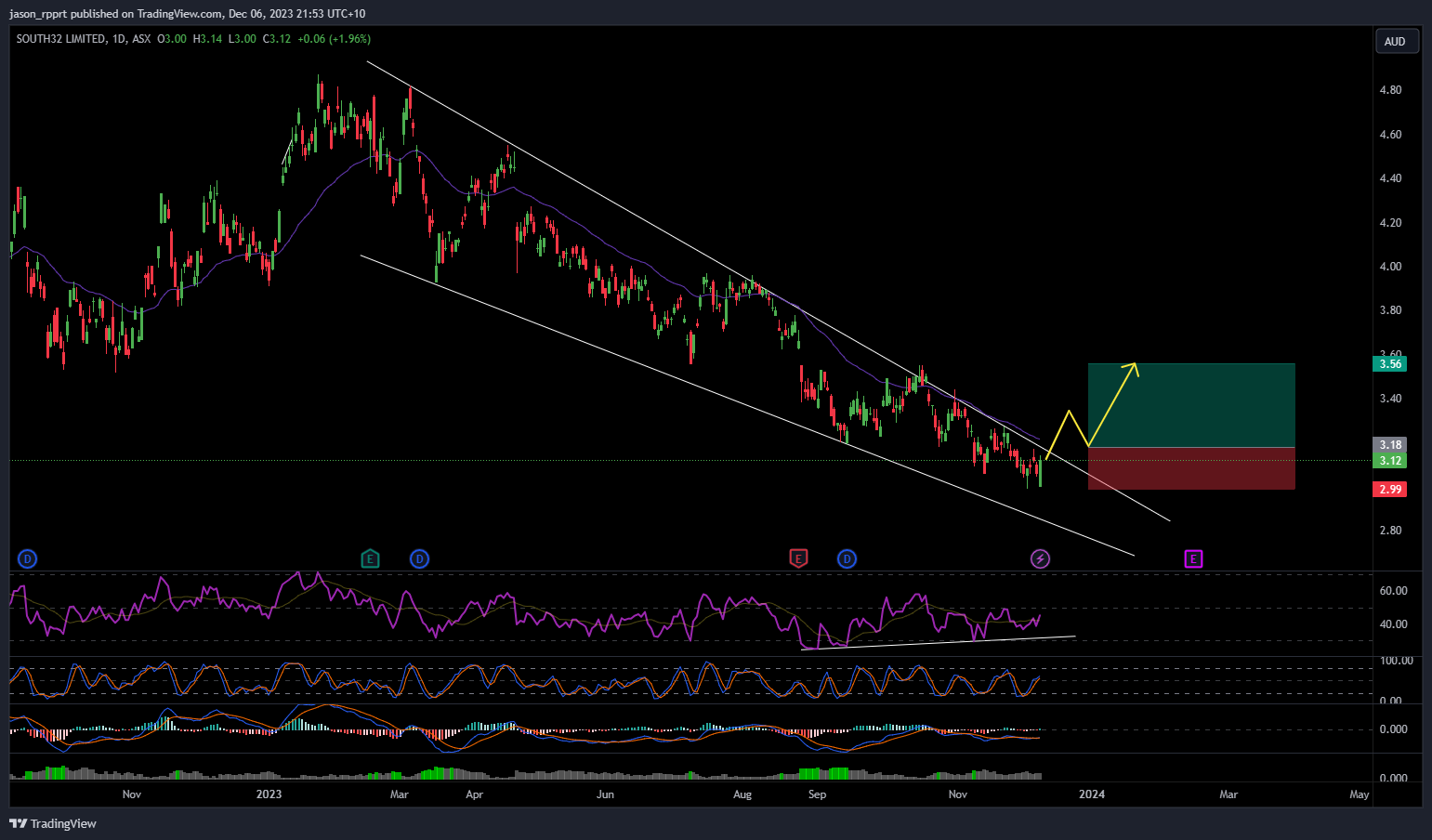 ASX:S32 Chart Image by jason_rpprt
