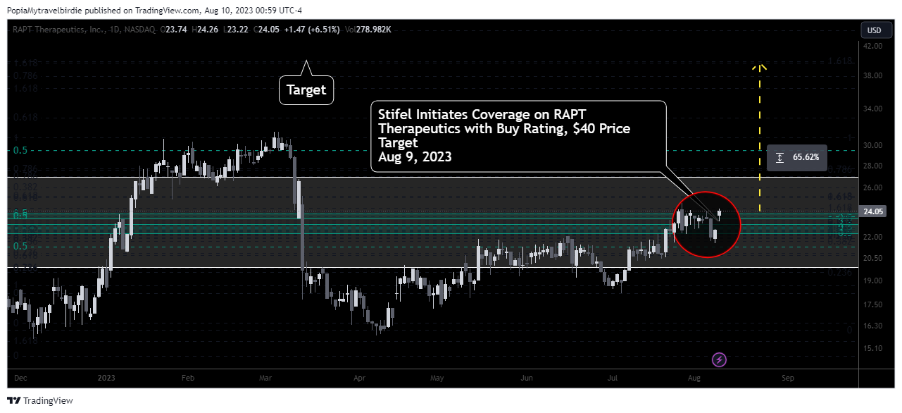 NASDAQ:RAPT Chart Image by PopiaMytravelbirdie