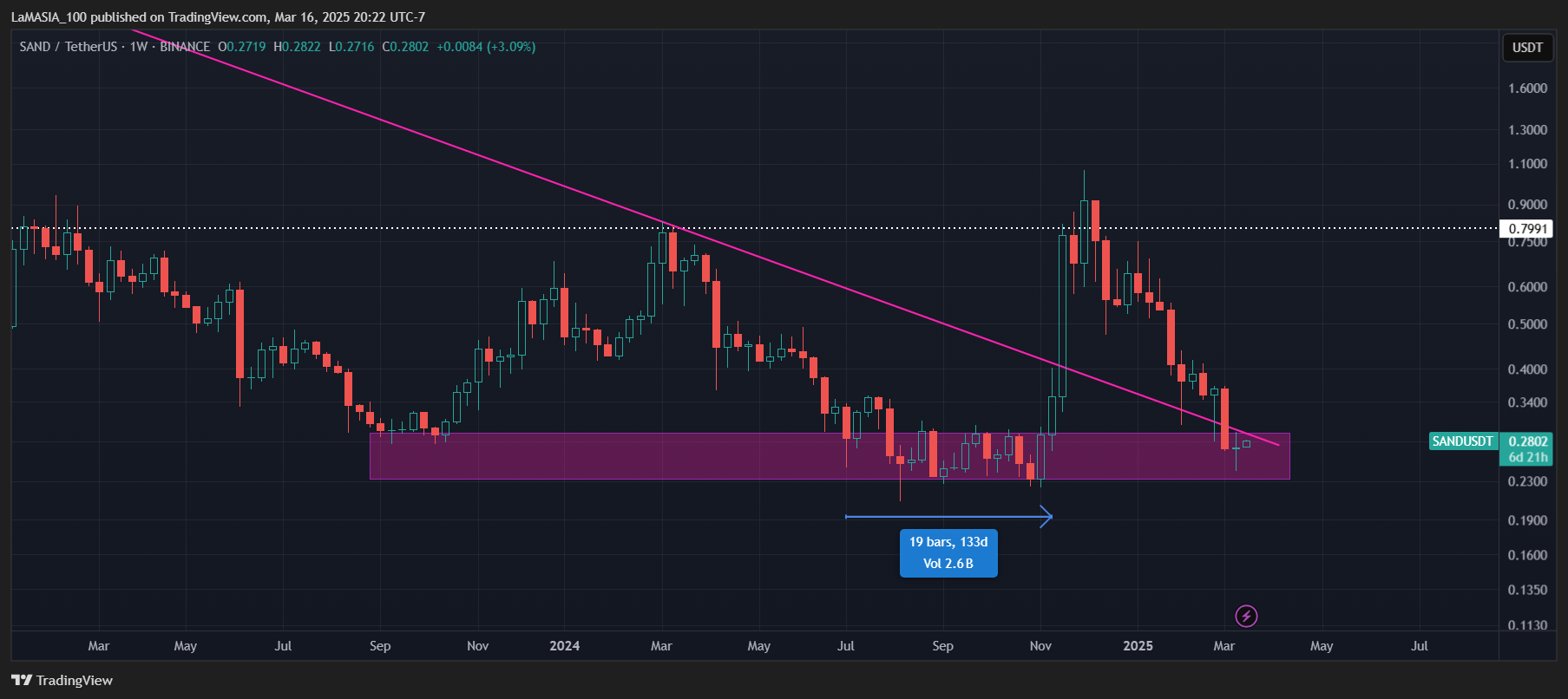 BINANCE:SANDUSDT Chart Image by LaMASIA_100
