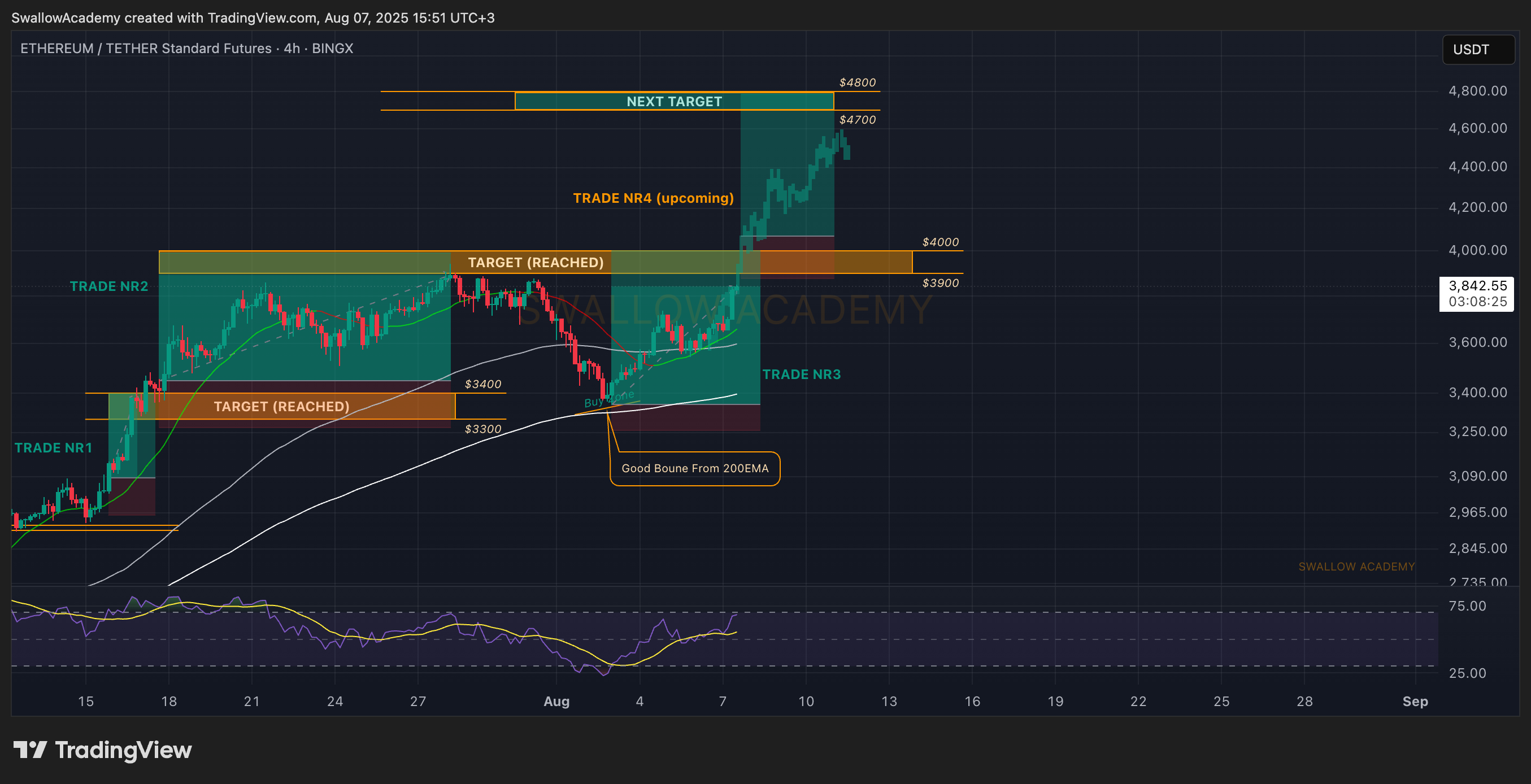 BINGX:ETHUSDT.PS Chart Image by SwallowAcademy