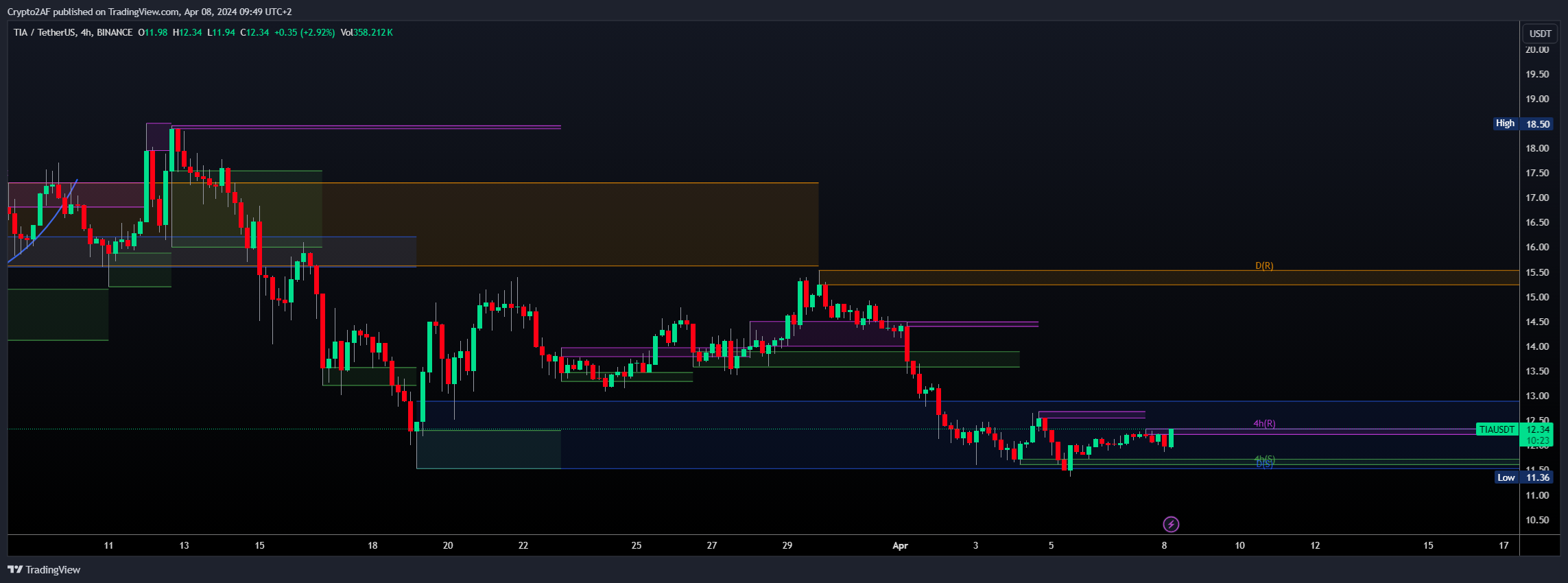 BINANCE:TIAUSDT Chart Image by Crypto2AF