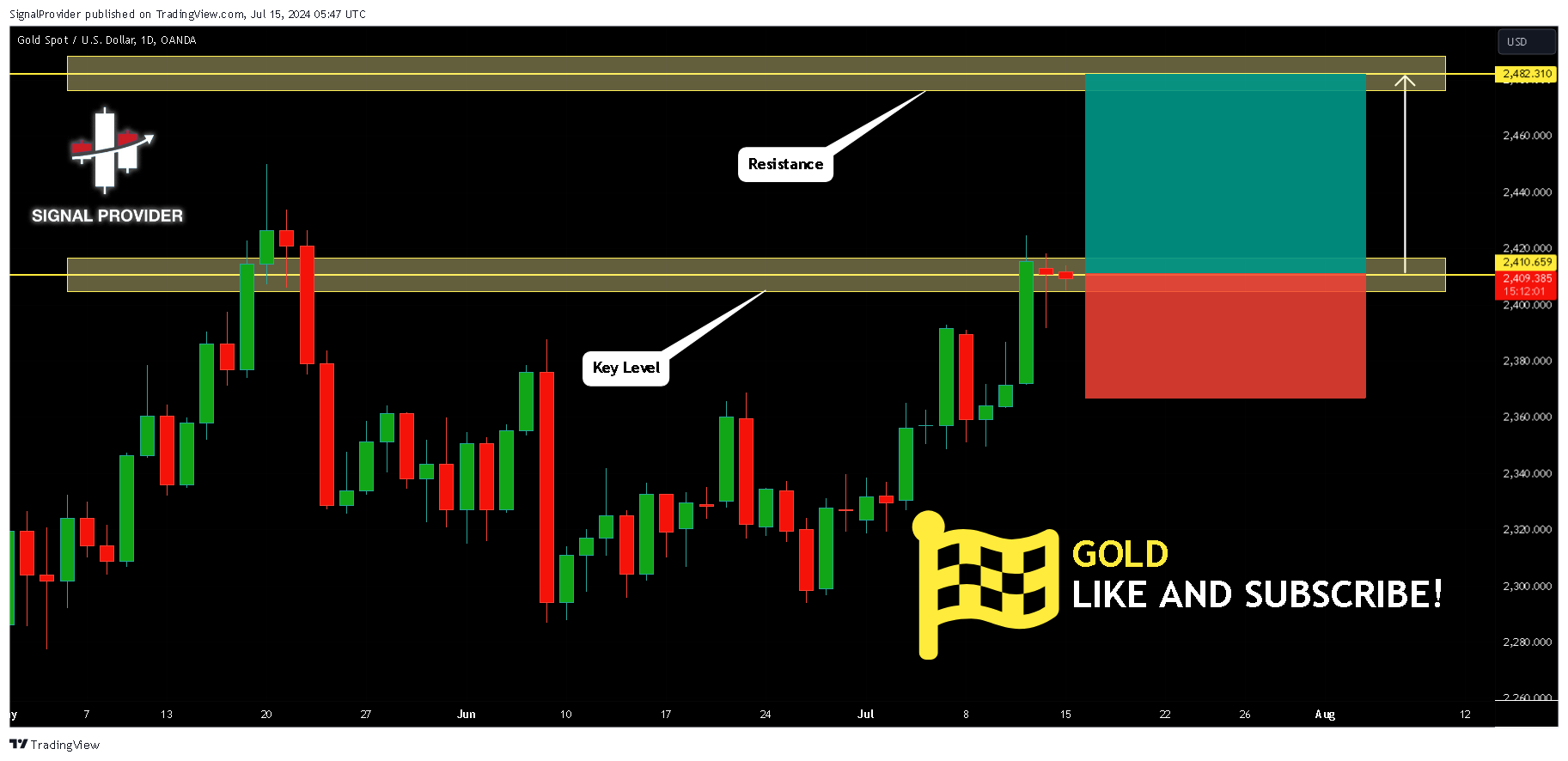 OANDA:XAUUSD Chart Image by SignalProvider