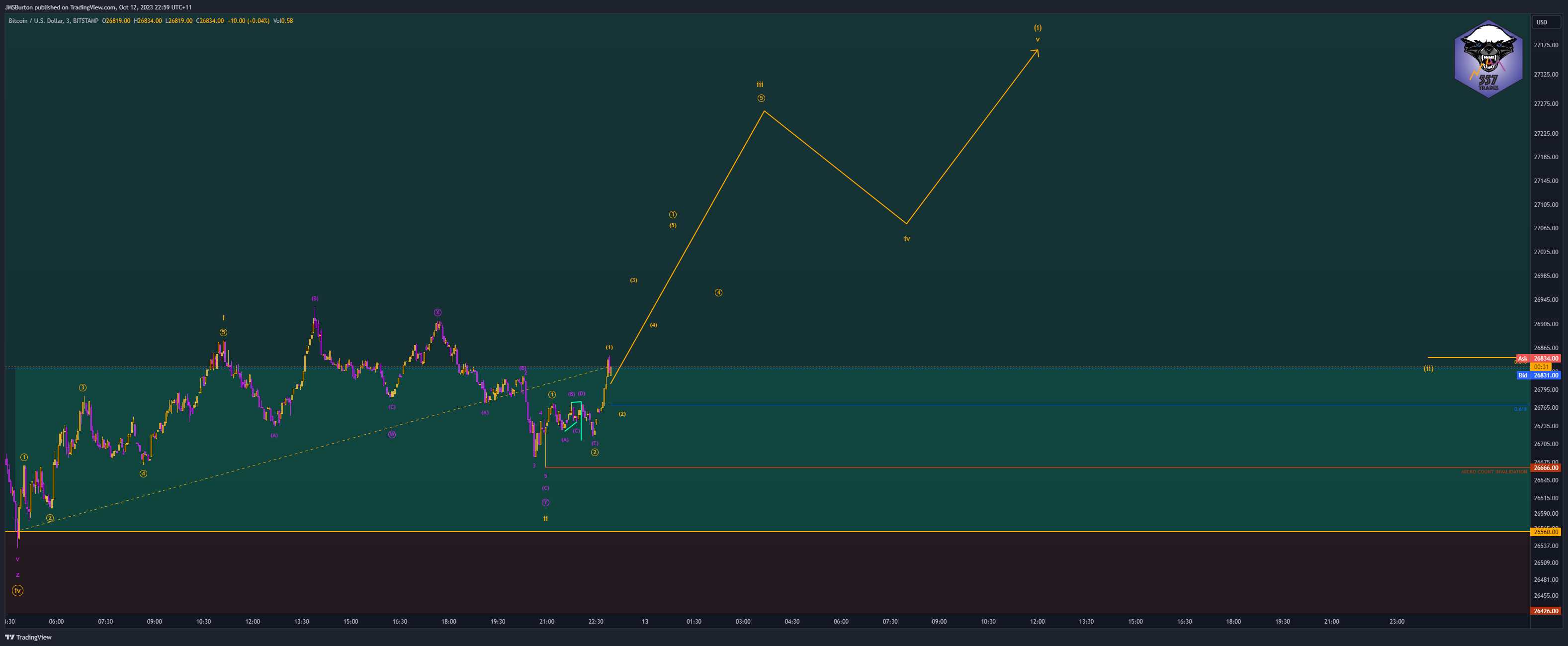 BITSTAMP:BTCUSD Chart Image by JMSBurton