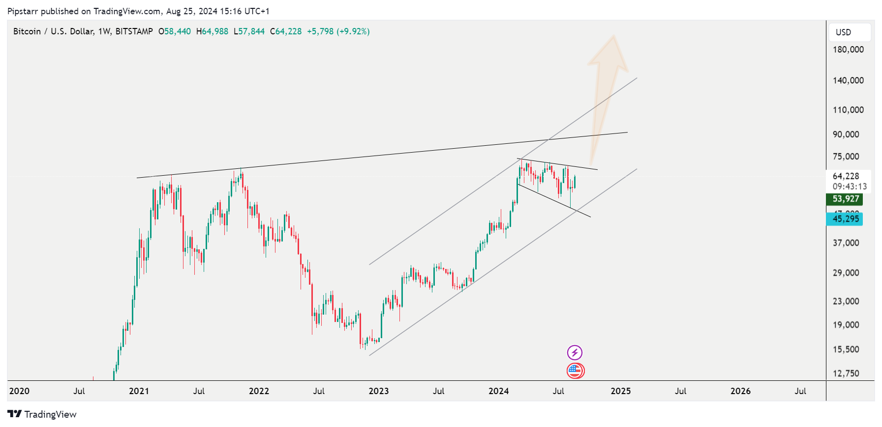 BITSTAMP:BTCUSD Chart Image by Pipstarr