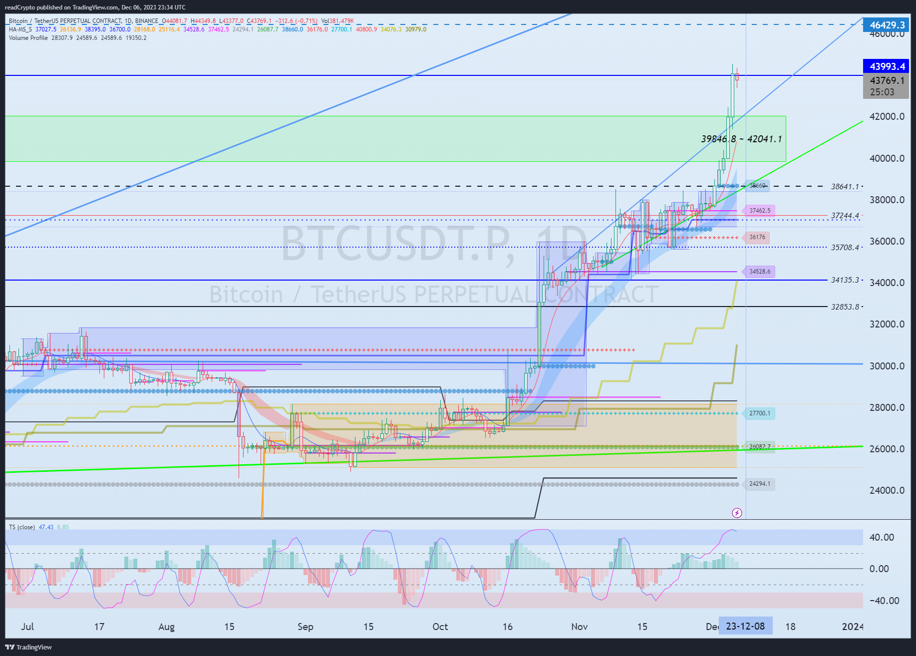 BINANCE:BTCUSDT.P Chart Image by readCrypto
