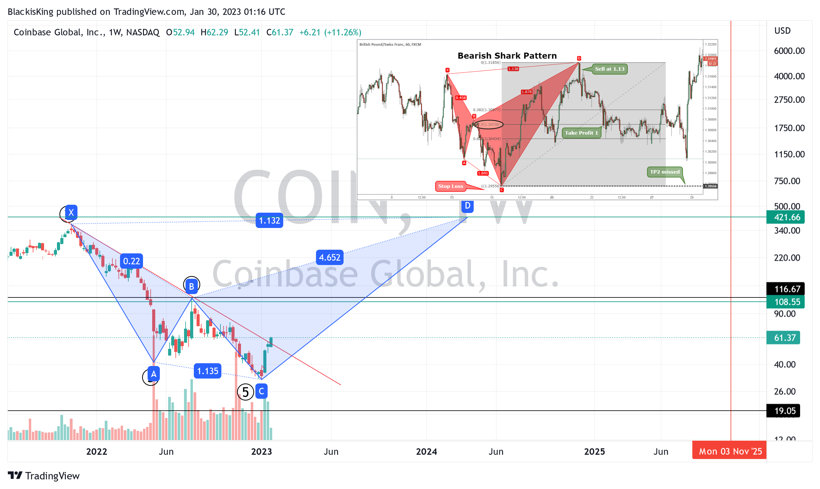 NASDAQ:COIN Chart Image by BlackisKing