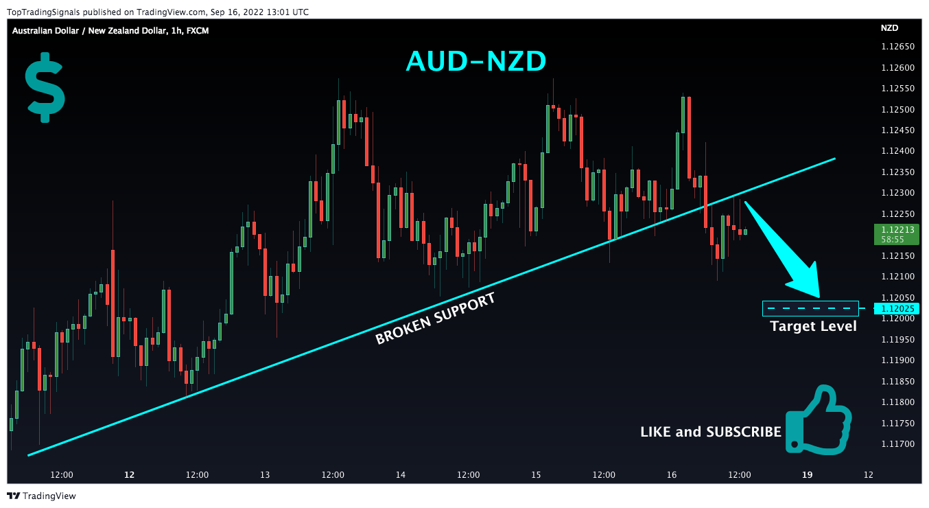 FX:AUDNZD Chart Image by TopTradingSignals