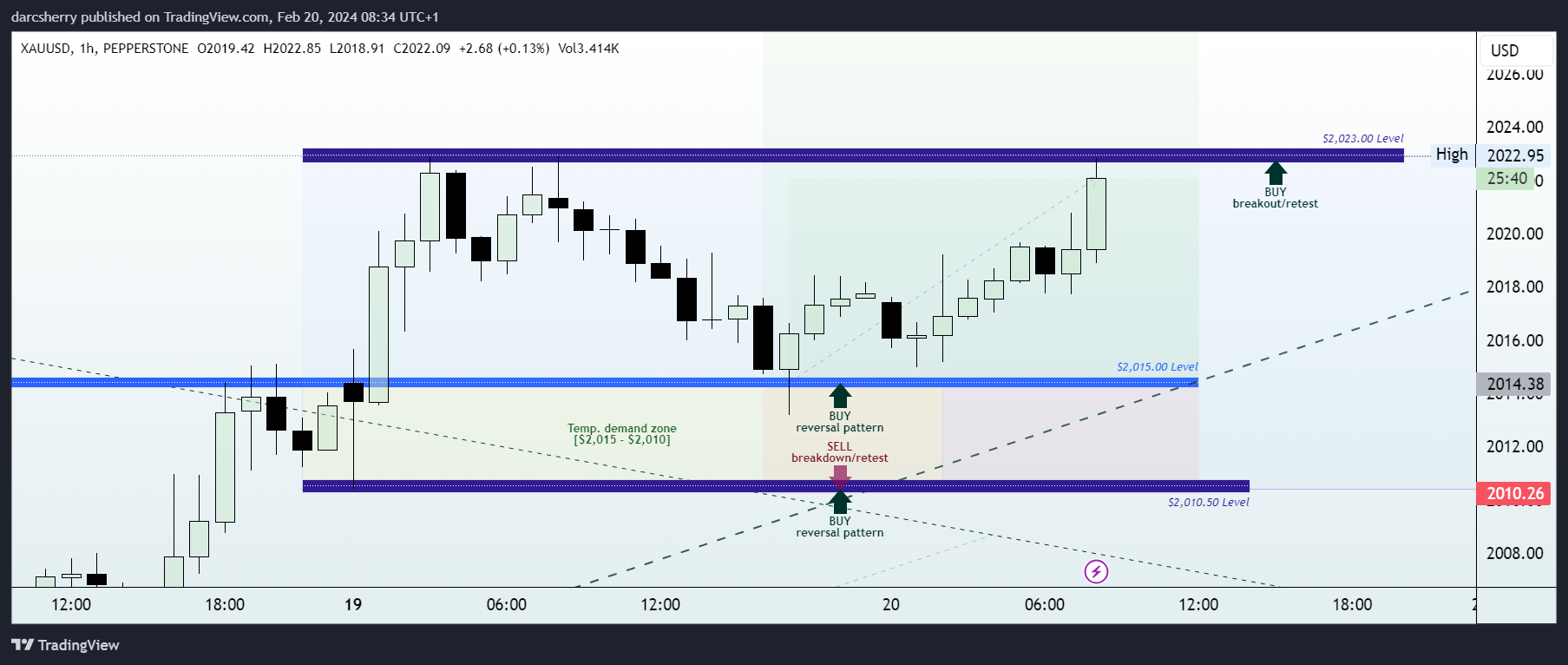PEPPERSTONE:XAUUSD Chart Image by darcsherry