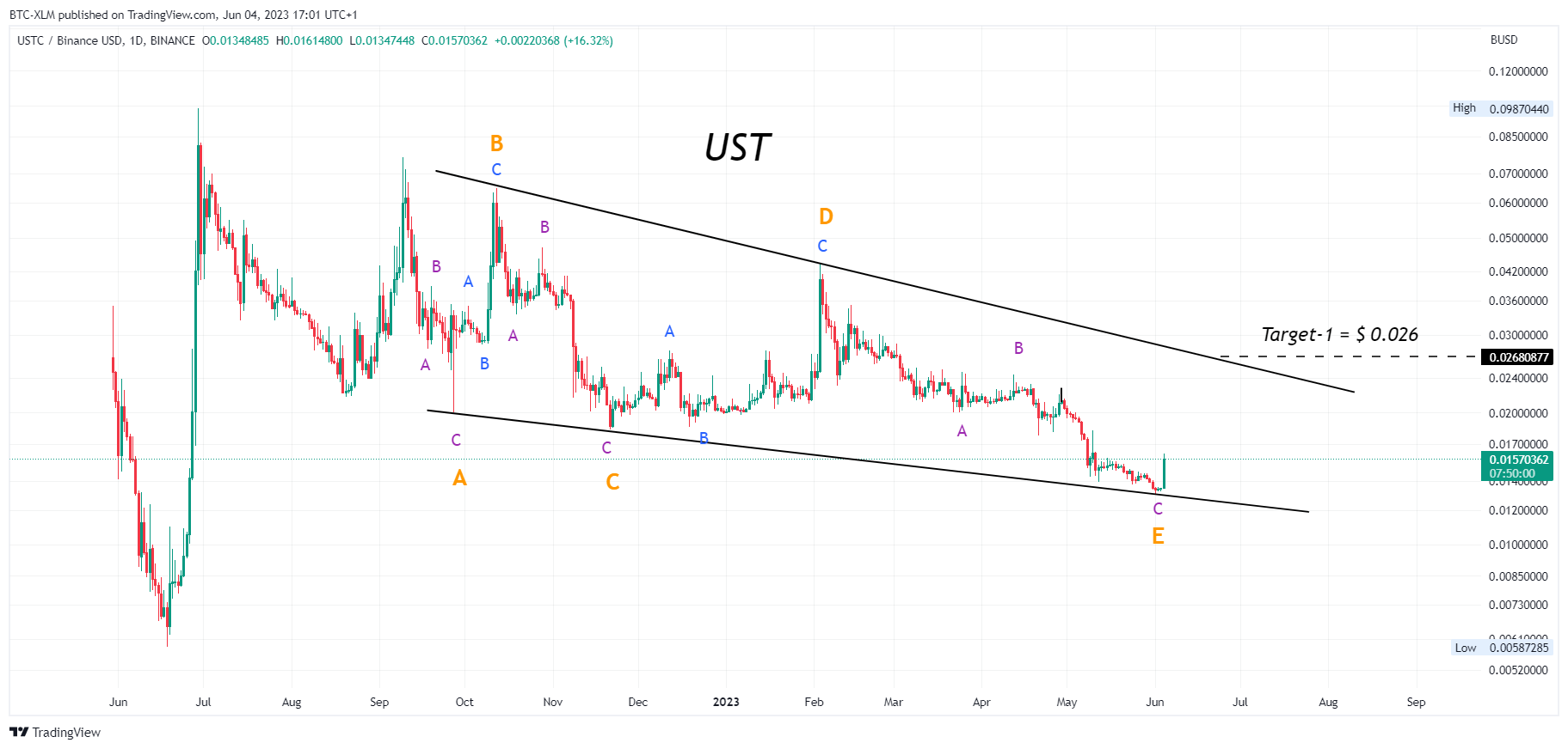 BINANCE:USTCBUSD Chart Image by BTC-XLM