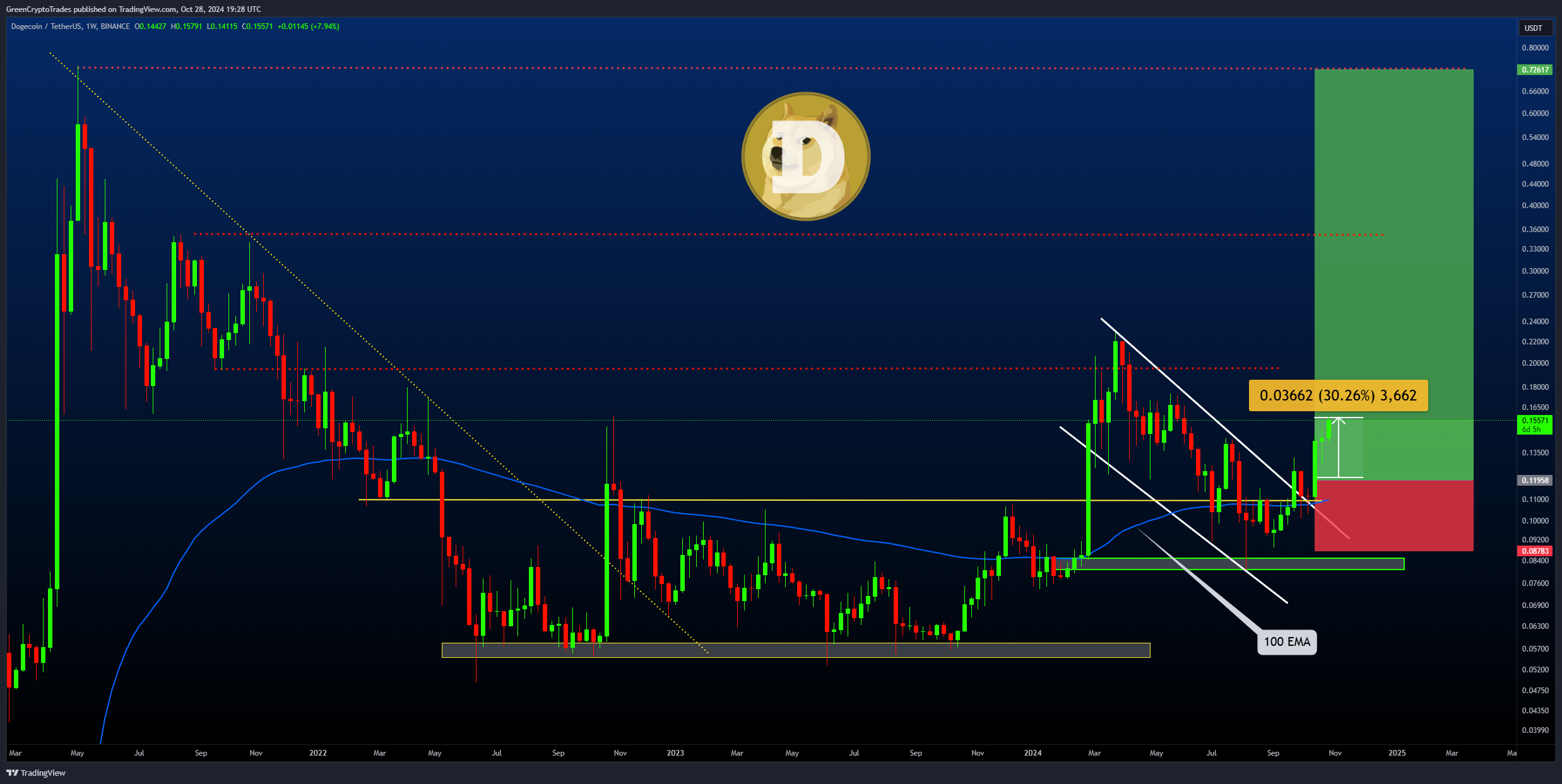 BINANCE:DOGEUSDT Chart Image by GreenCryptoTrades
