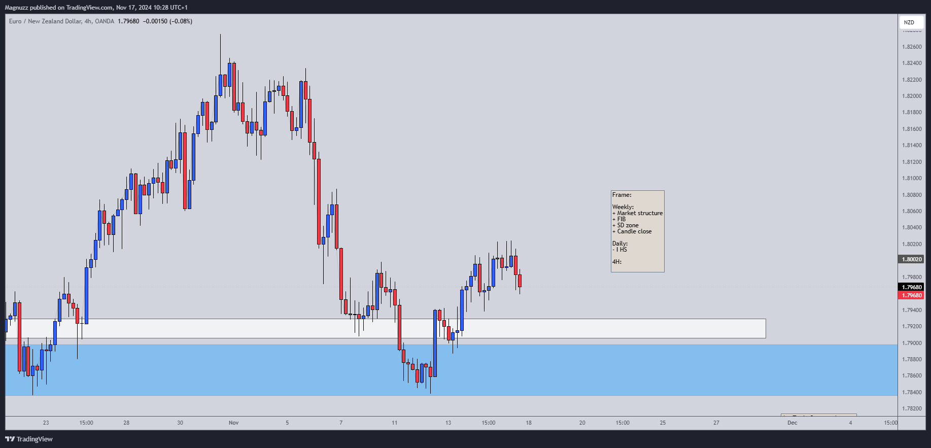 OANDA:EURNZD Chart Image by Magnuzz
