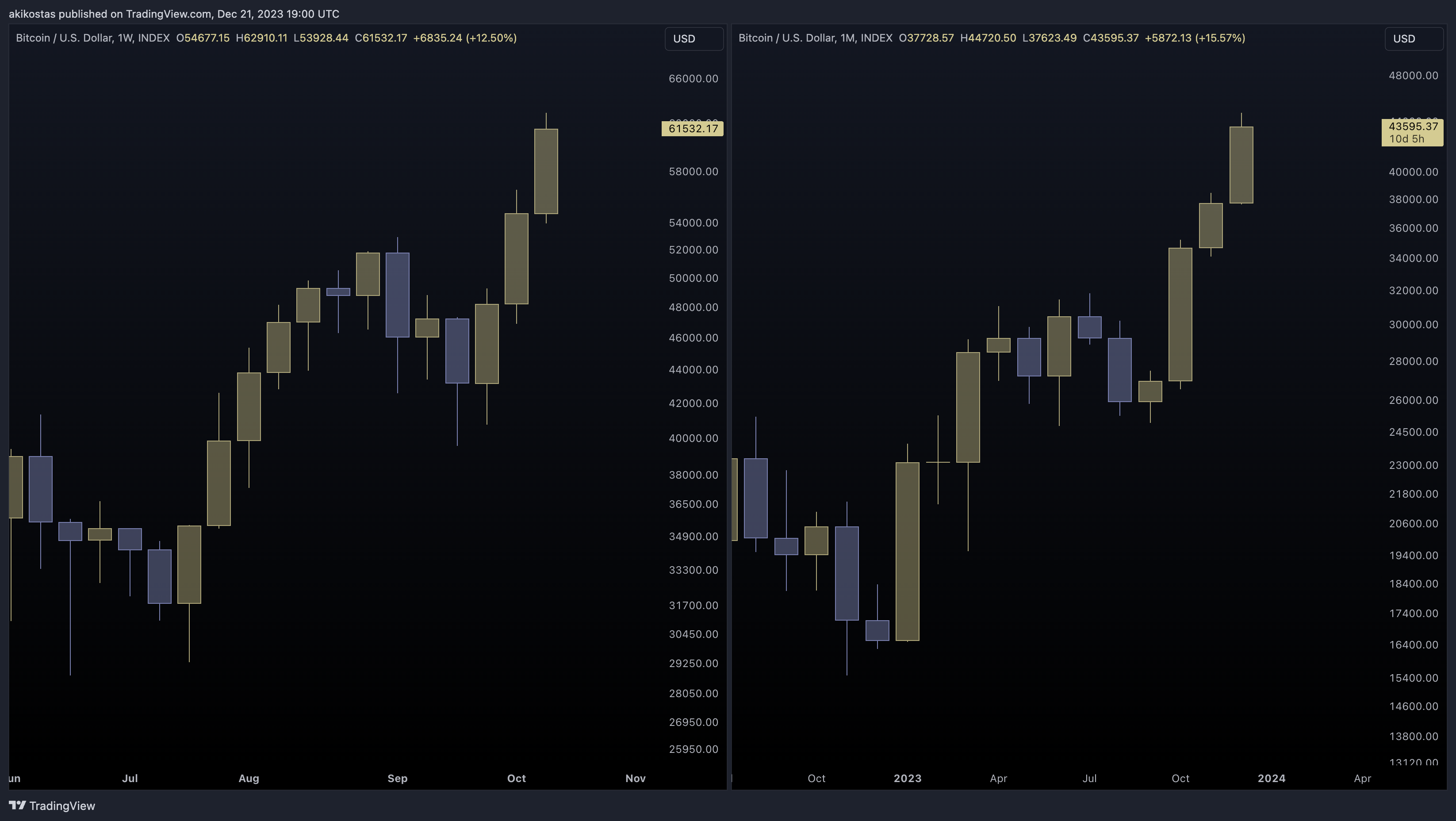 INDEX:BTCUSD Chart Image by akikostas