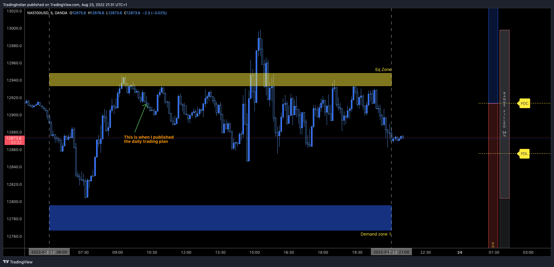 OANDA:NAS100USD Chart Image by TradingIndian