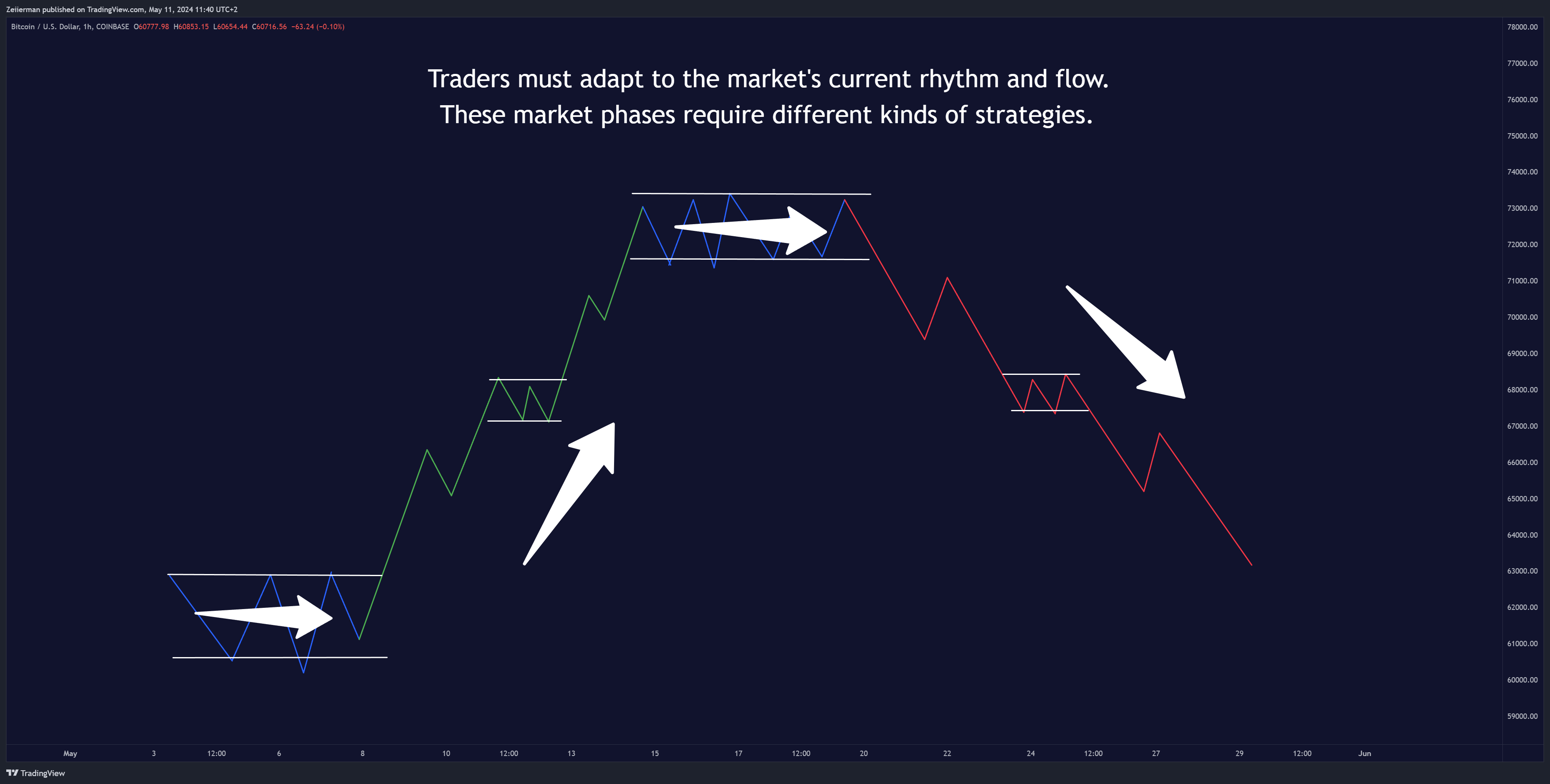 COINBASE:BTCUSD Chart Image by Zeiierman