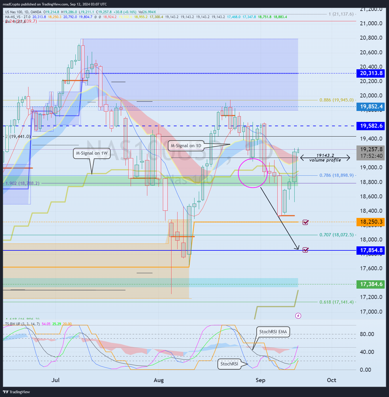 OANDA:NAS100USD Chart Image by readCrypto