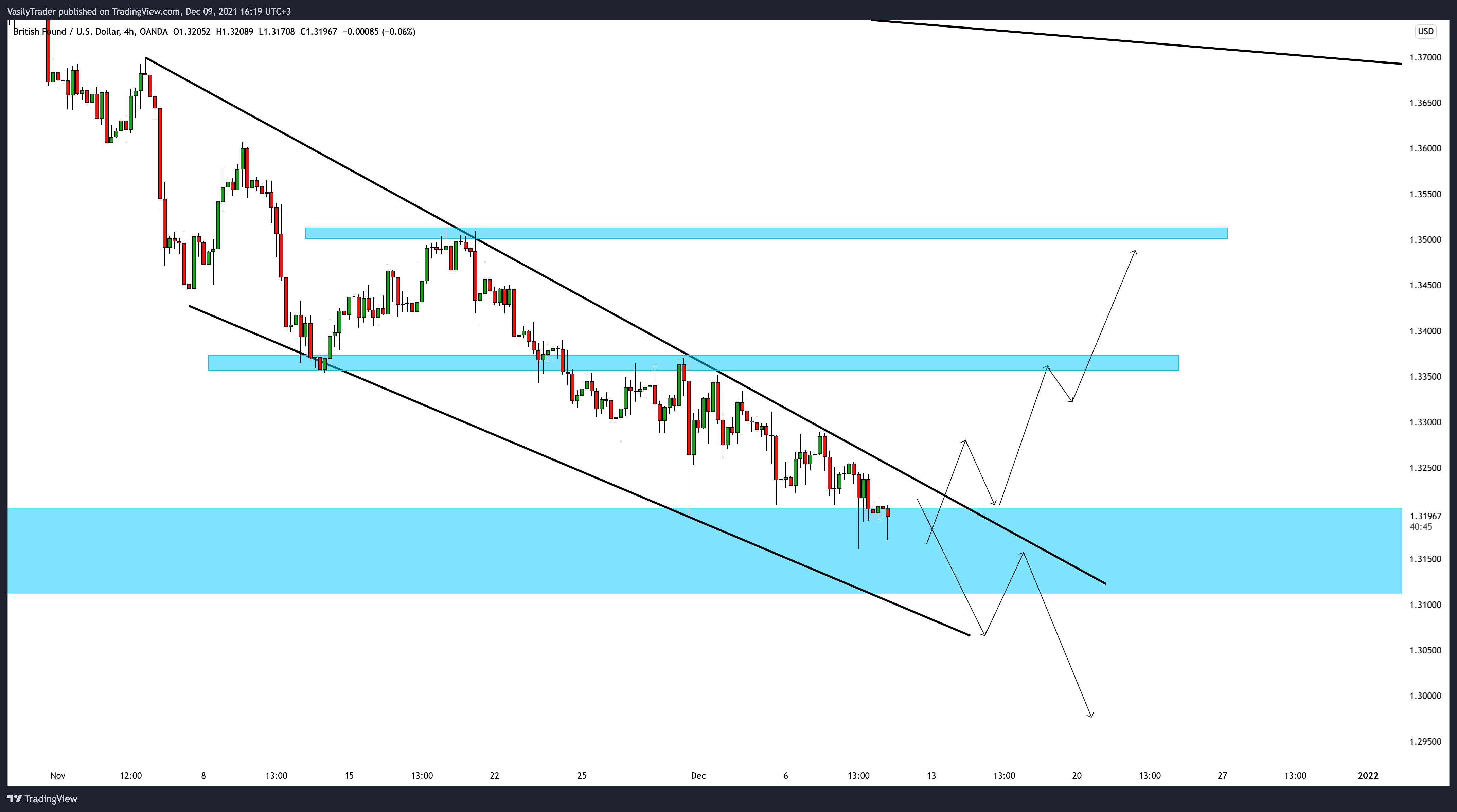 OANDA:GBPUSD Chart Image by VasilyTrader