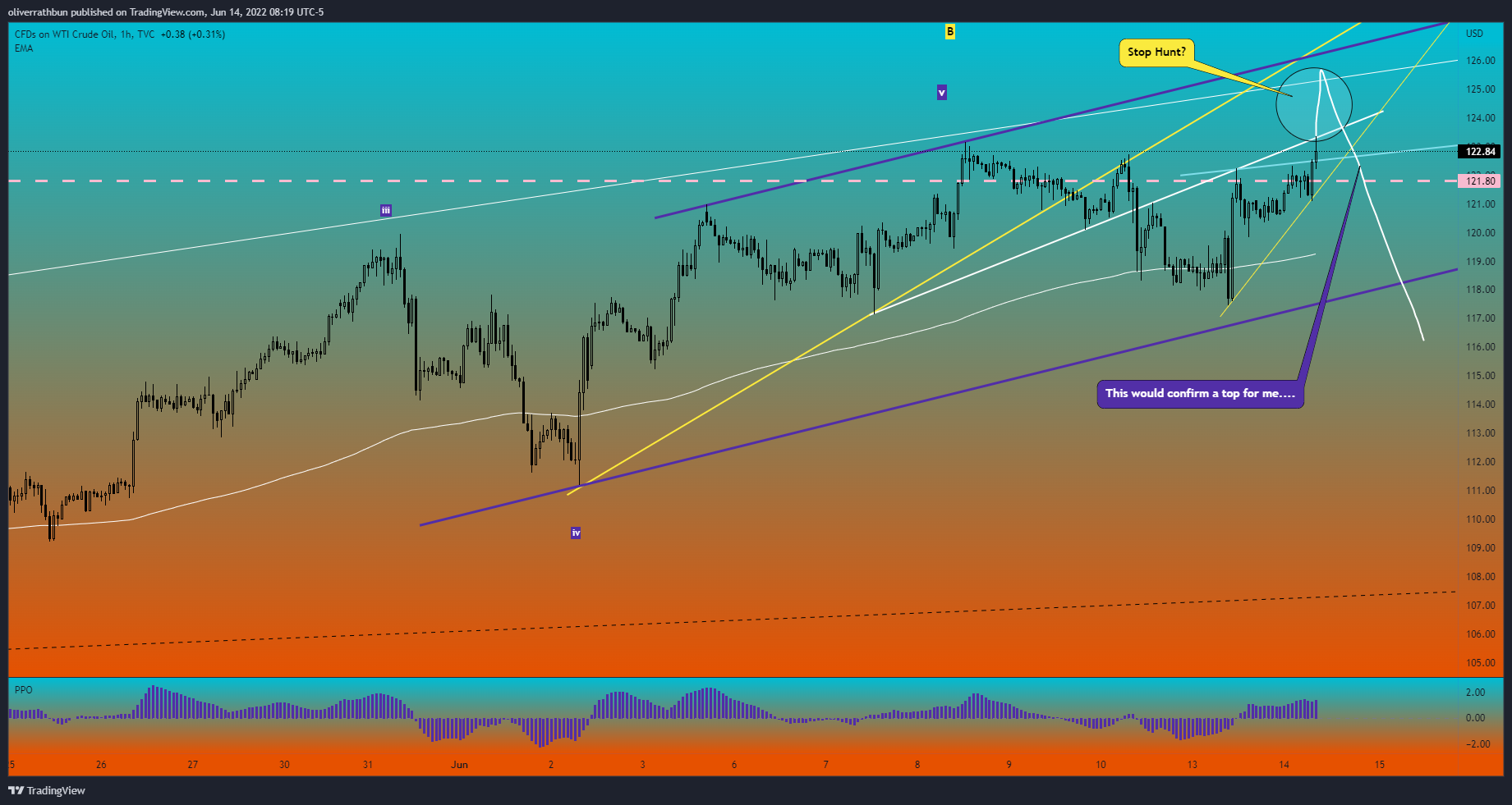 TVC:USOIL Chart Image by oliverrathbun