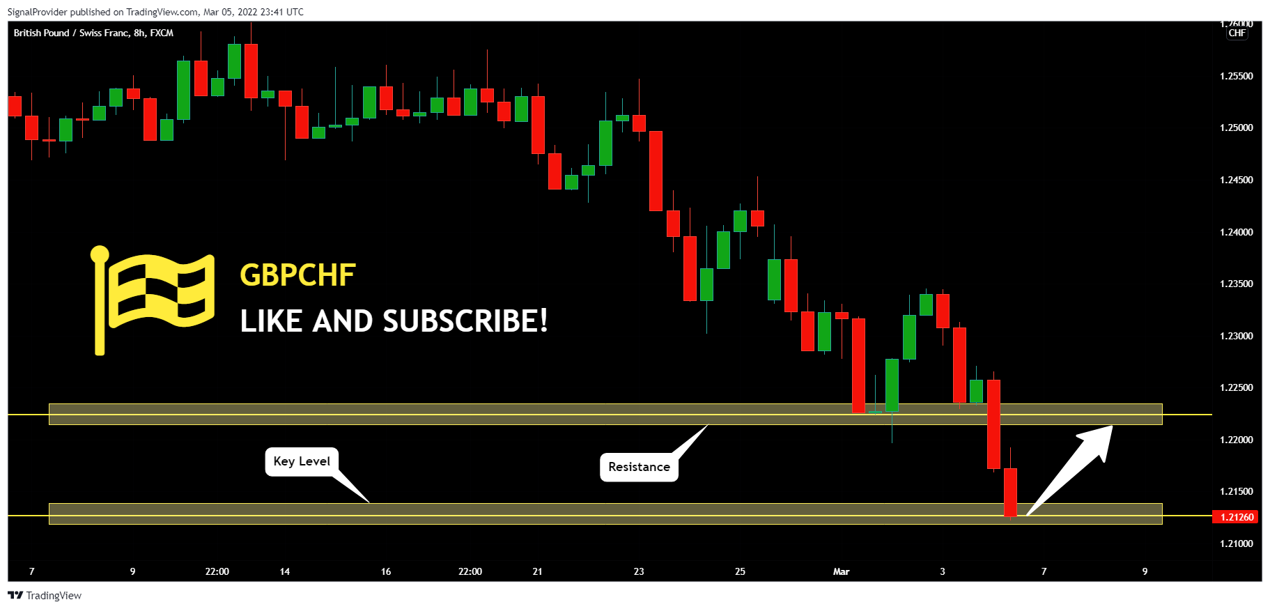 FX:GBPCHF Chart Image by SignalProvider
