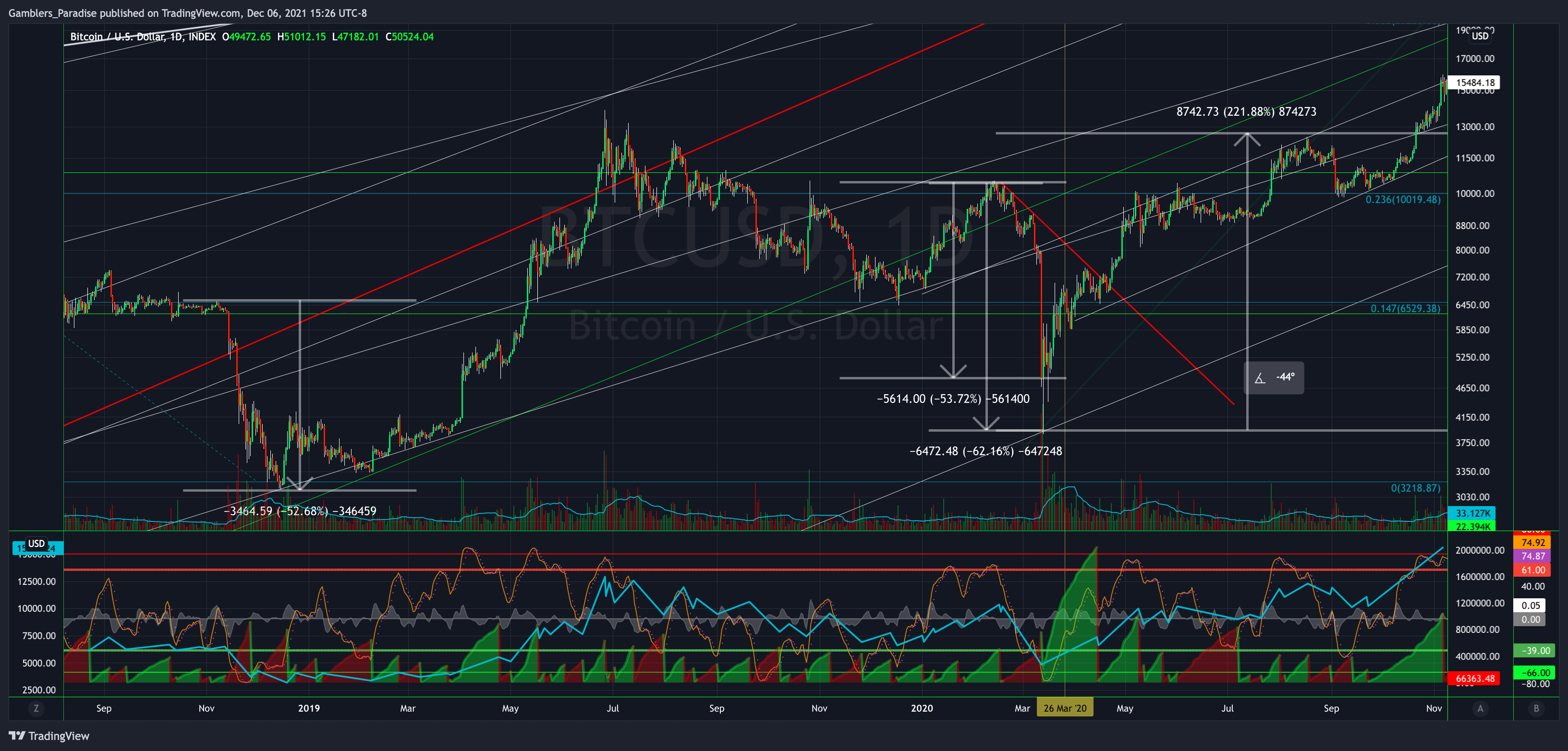 INDEX:BTCUSD Chart Image by Gamblers_Paradise