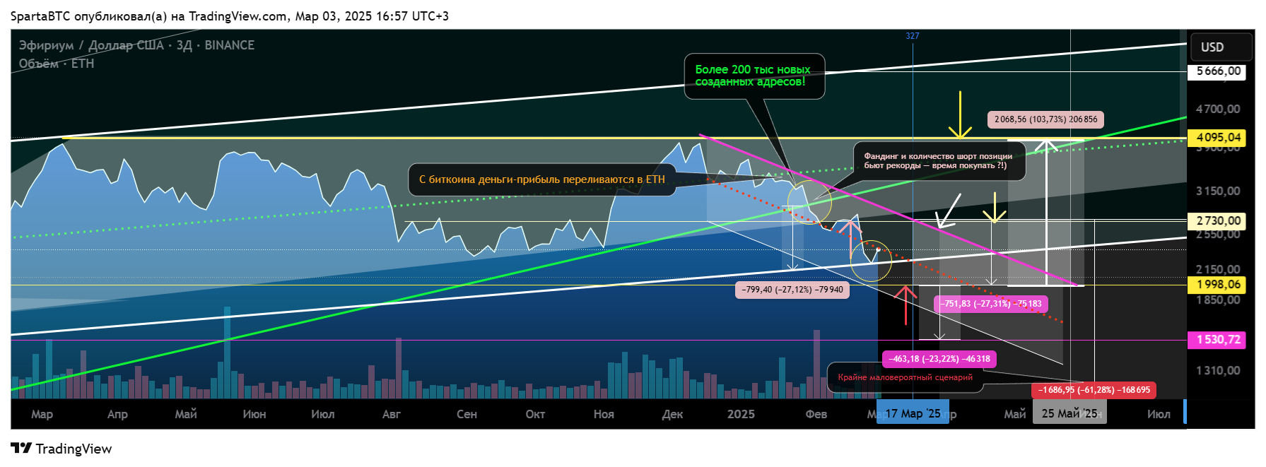 BINANCE:ETHUSD Chart Image by SpartaBTC