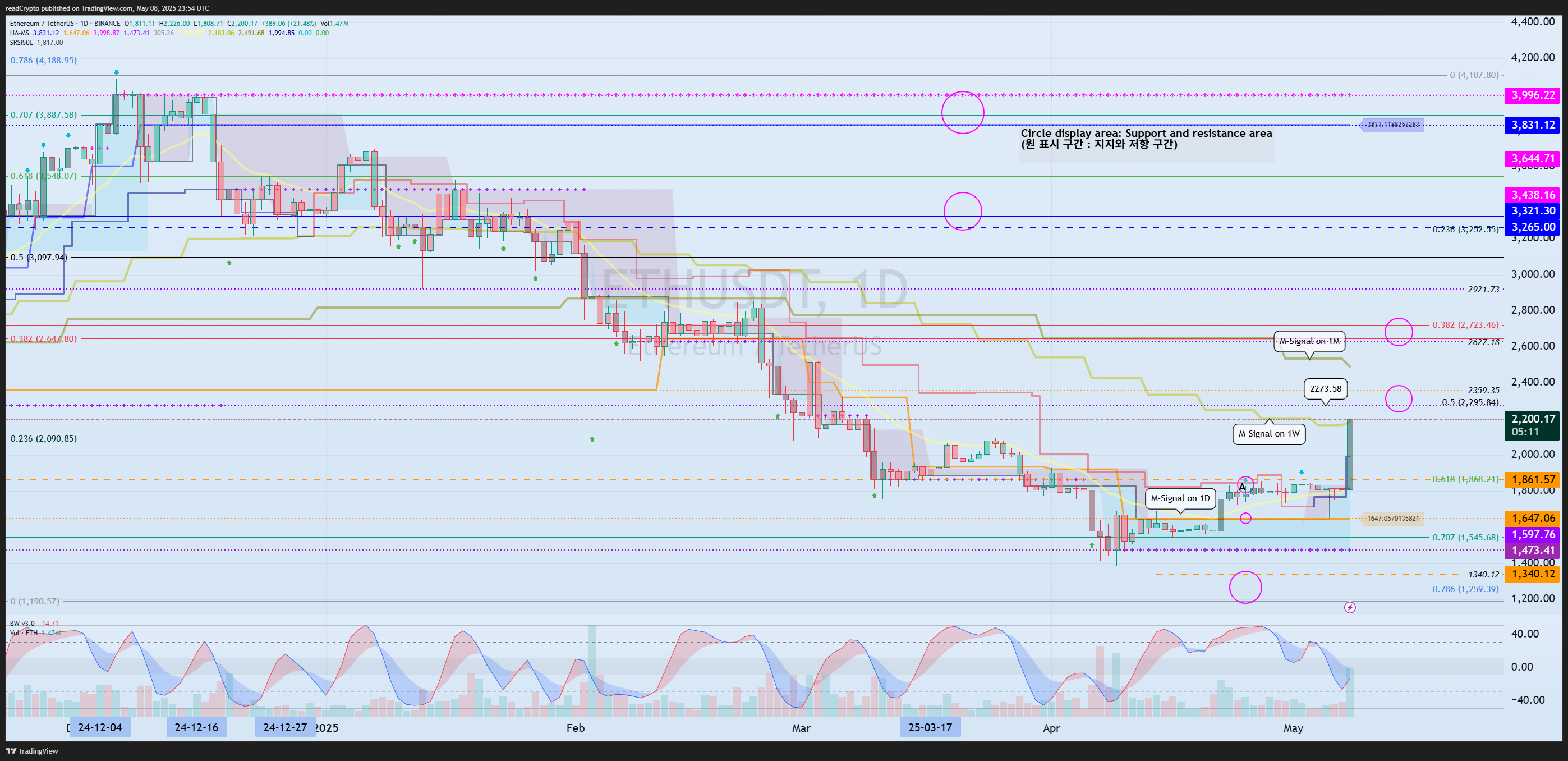 BINANCE:ETHUSDT Chart Image by readCrypto