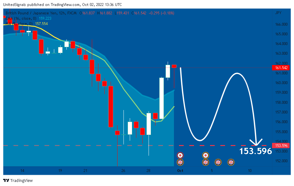 FX:GBPJPY Chart Image by UnitedSignals