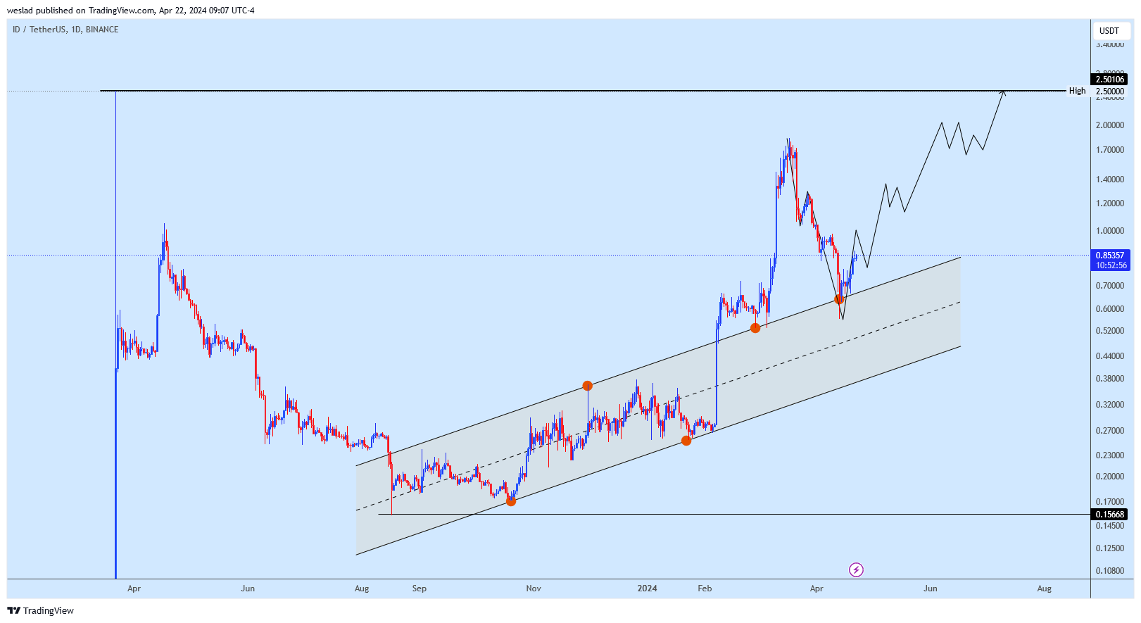 BINANCE:IDUSDT Chart Image by weslad