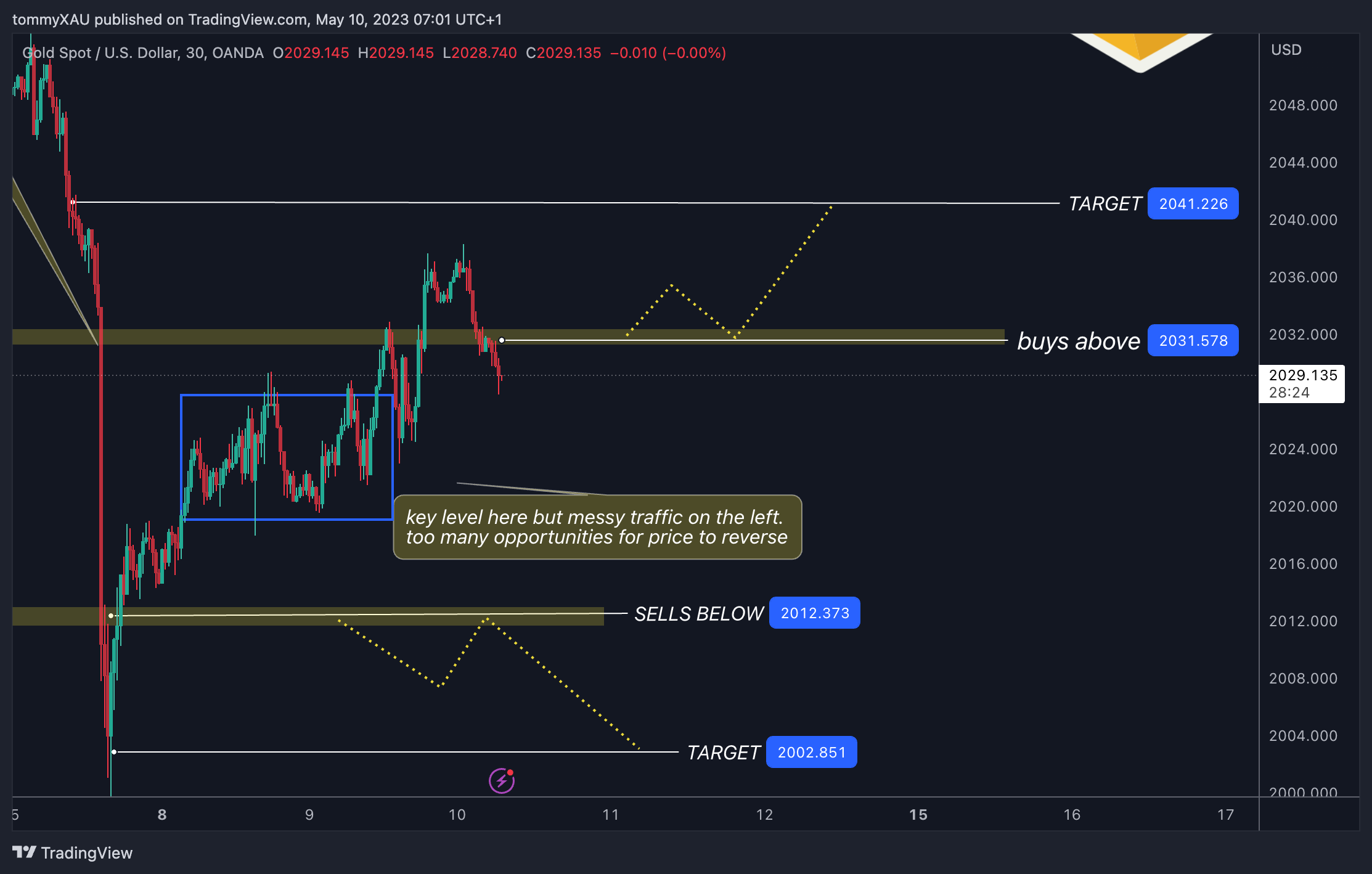 OANDA:XAUUSD Chart Image by tommyXAU
