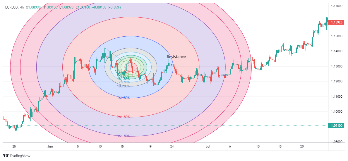 EURUSD Chart Image