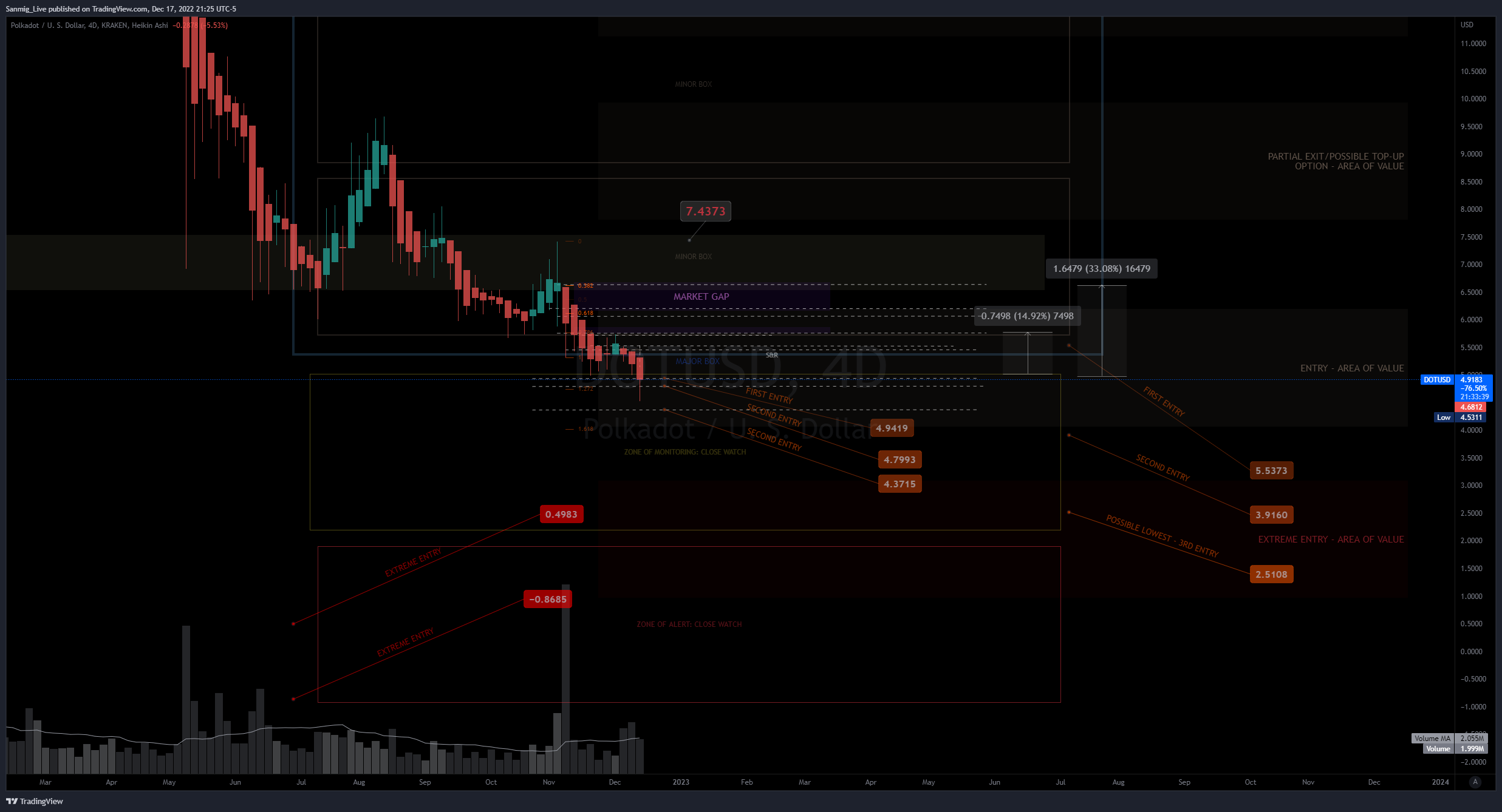KRAKEN:DOTUSD Chart Image by The_Crypto_Samurai