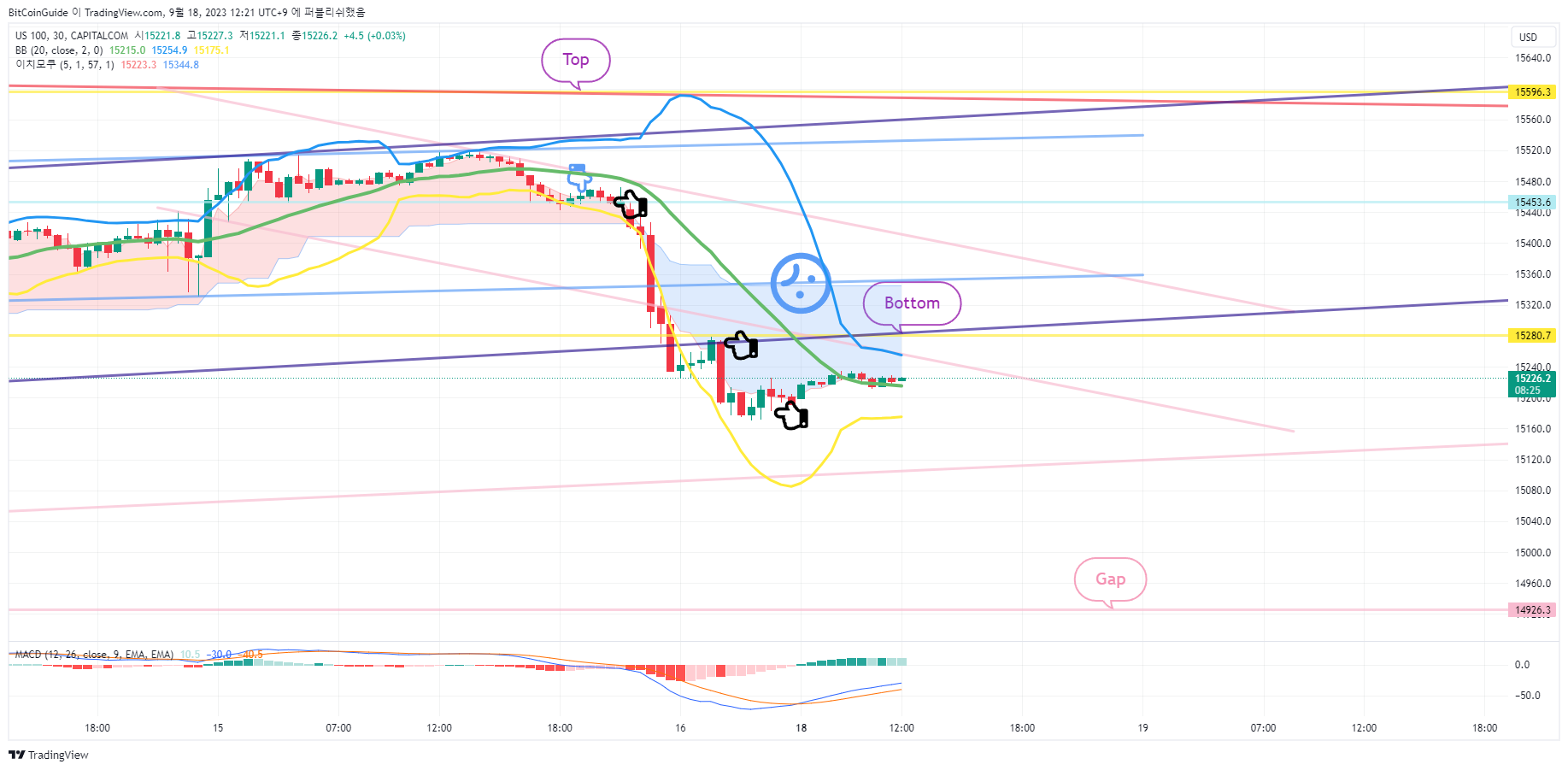 CAPITALCOM:US100 Chart Image by BitCoinGuide