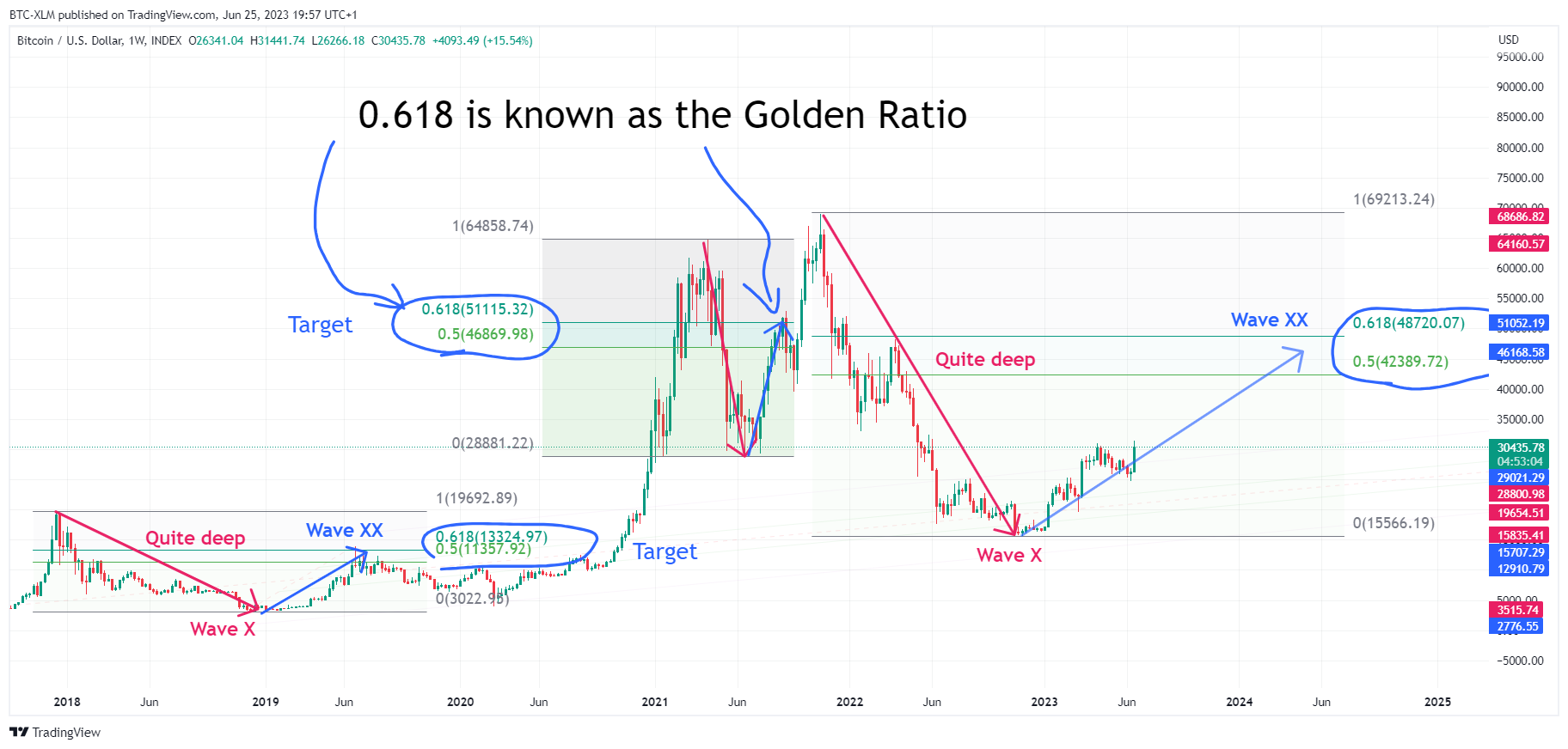 INDEX:BTCUSD Chart Image by BTC-XLM