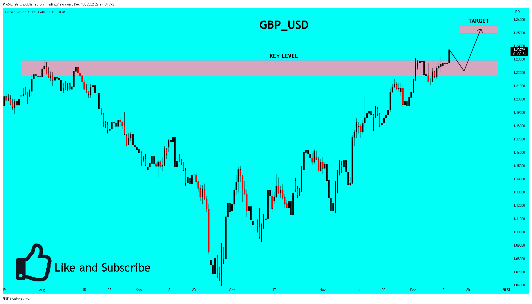 FX:GBPUSD Chart Image by ProSignalsFx