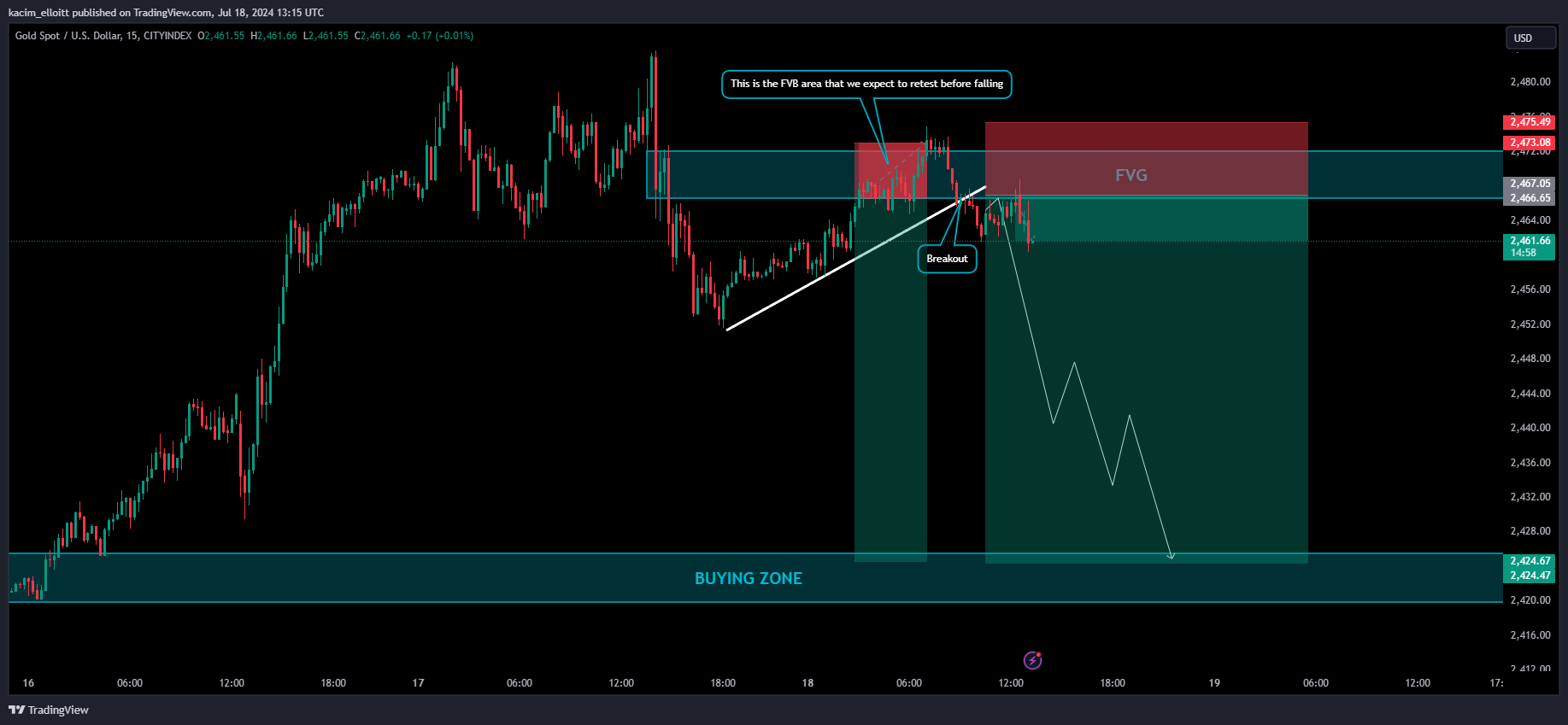 CITYINDEX:XAUUSD Chart Image by kacim_elloitt