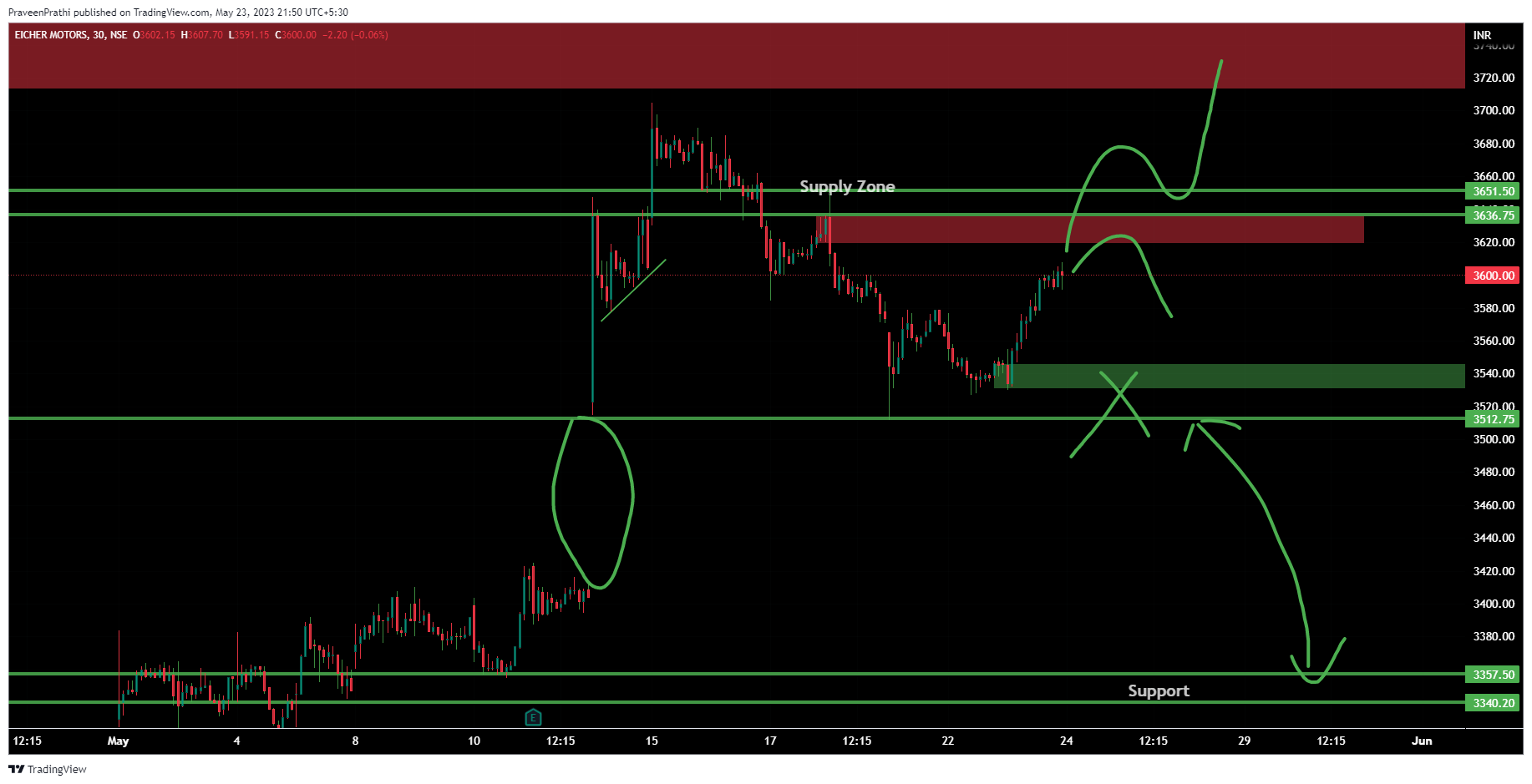 NSE:EICHERMOT Chart Image by IIT-Trader